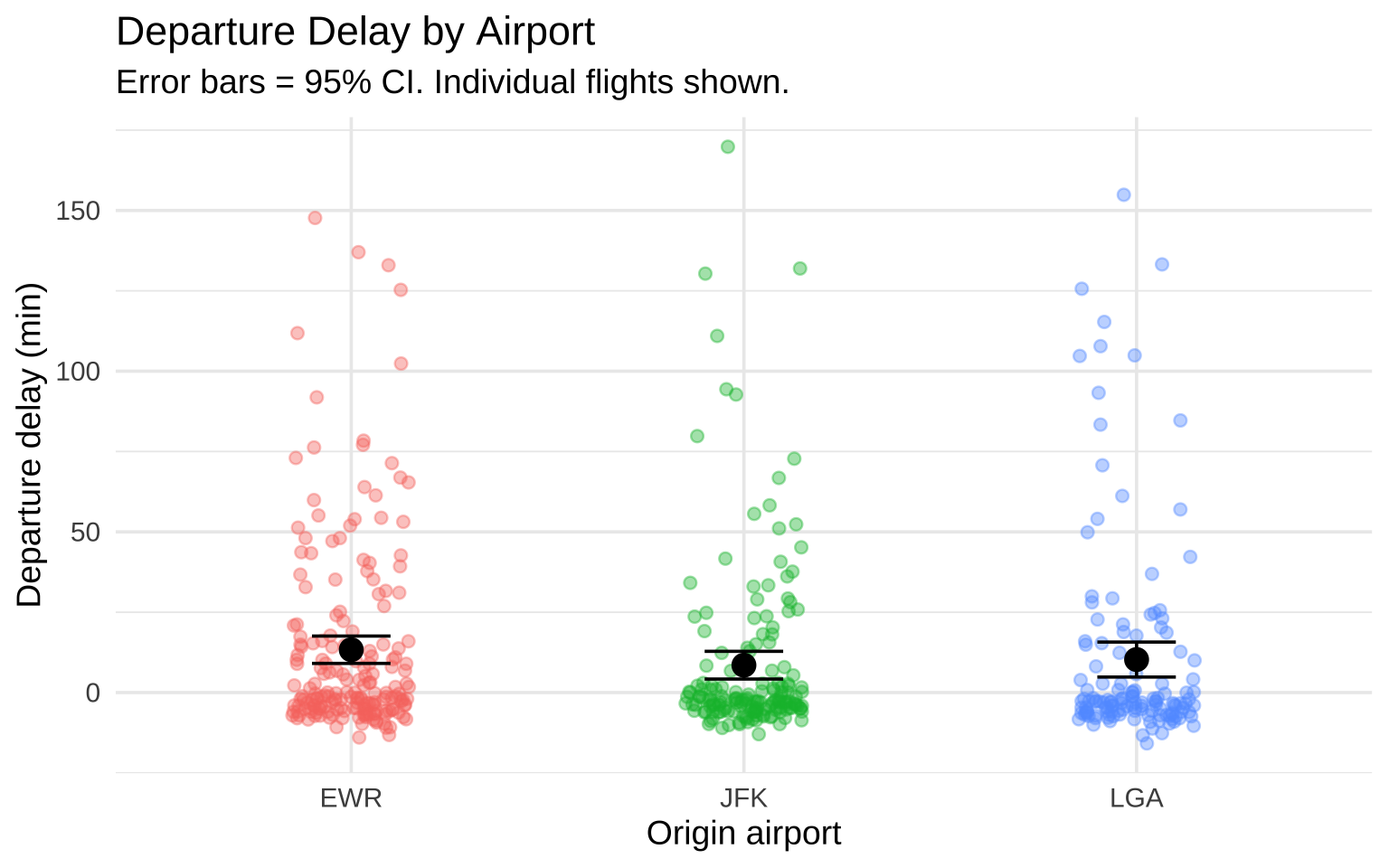 Dot plot showing individual flight delays as jittered points for each airport, with black dots marking airport means and error bars showing 95% confidence intervals. Individual variation is clearly visible behind the summary statistics.