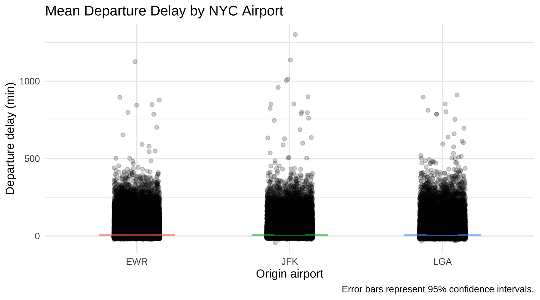 Bar chart of mean departure delay by NYC airport (EWR, JFK, LGA) with 95% confidence interval error bars and jittered individual flight points behind the bars. The three airports have similar means with overlapping confidence intervals.