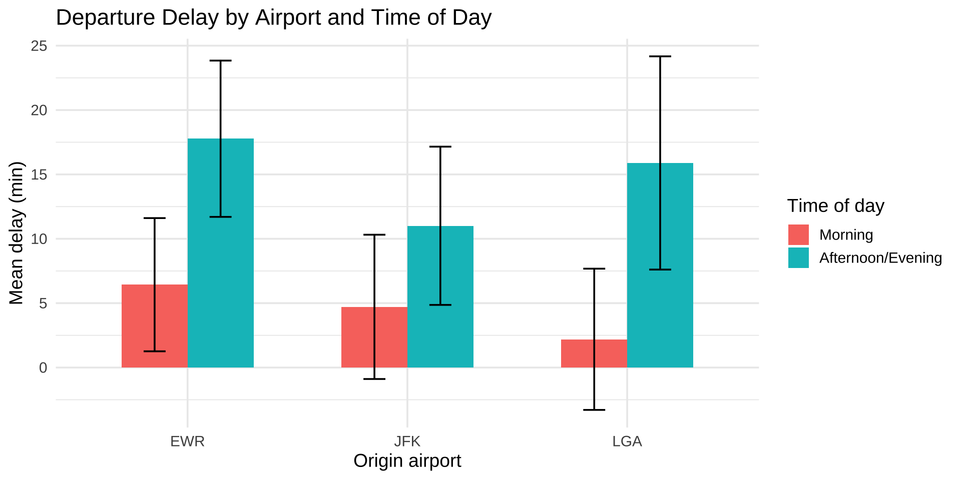 Grouped bar chart showing mean departure delay by airport and time of day with dodged bars and error bars. Morning and Afternoon/Evening bars sit side by side within each airport, showing afternoon delays are consistently higher.