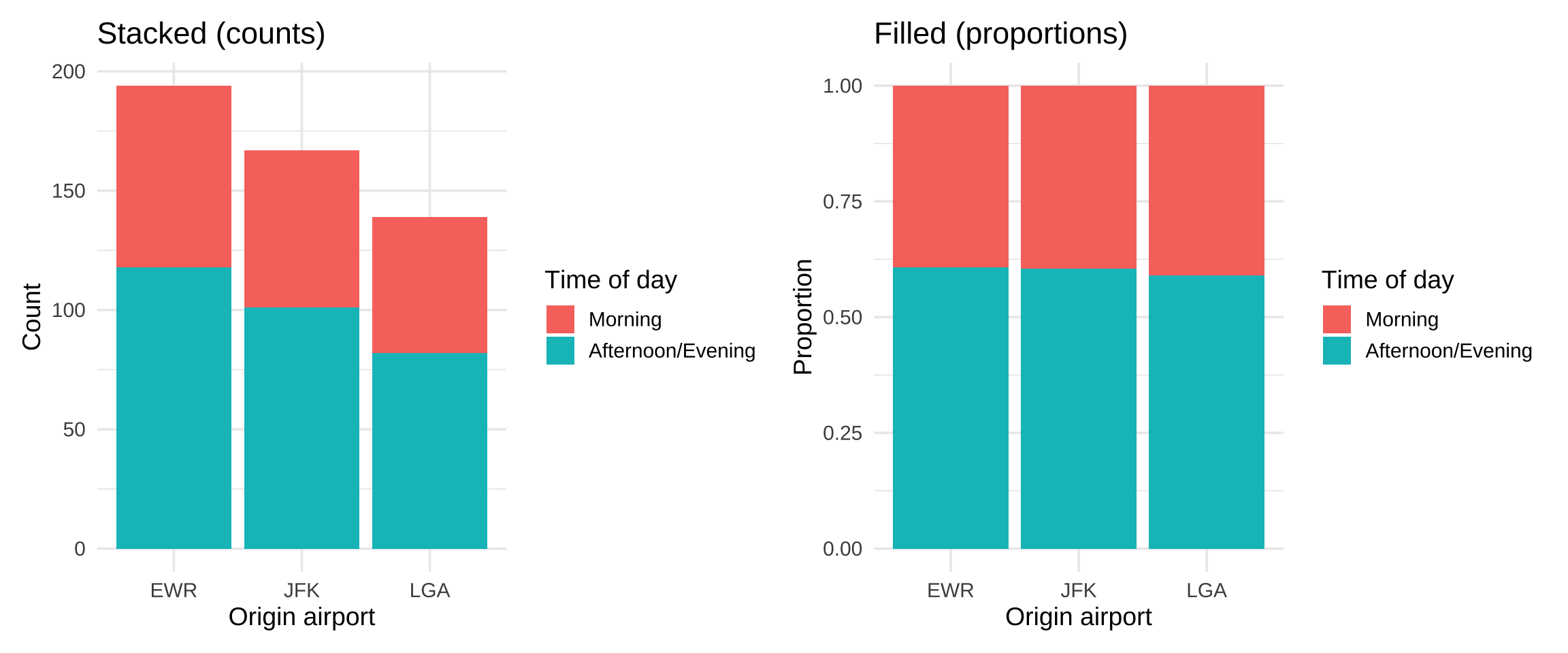 Side-by-side comparison of stacked and filled bar charts. The stacked chart shows raw counts of Morning and Afternoon/Evening flights at each airport; the filled chart normalizes each bar to 100% to compare proportions directly.
