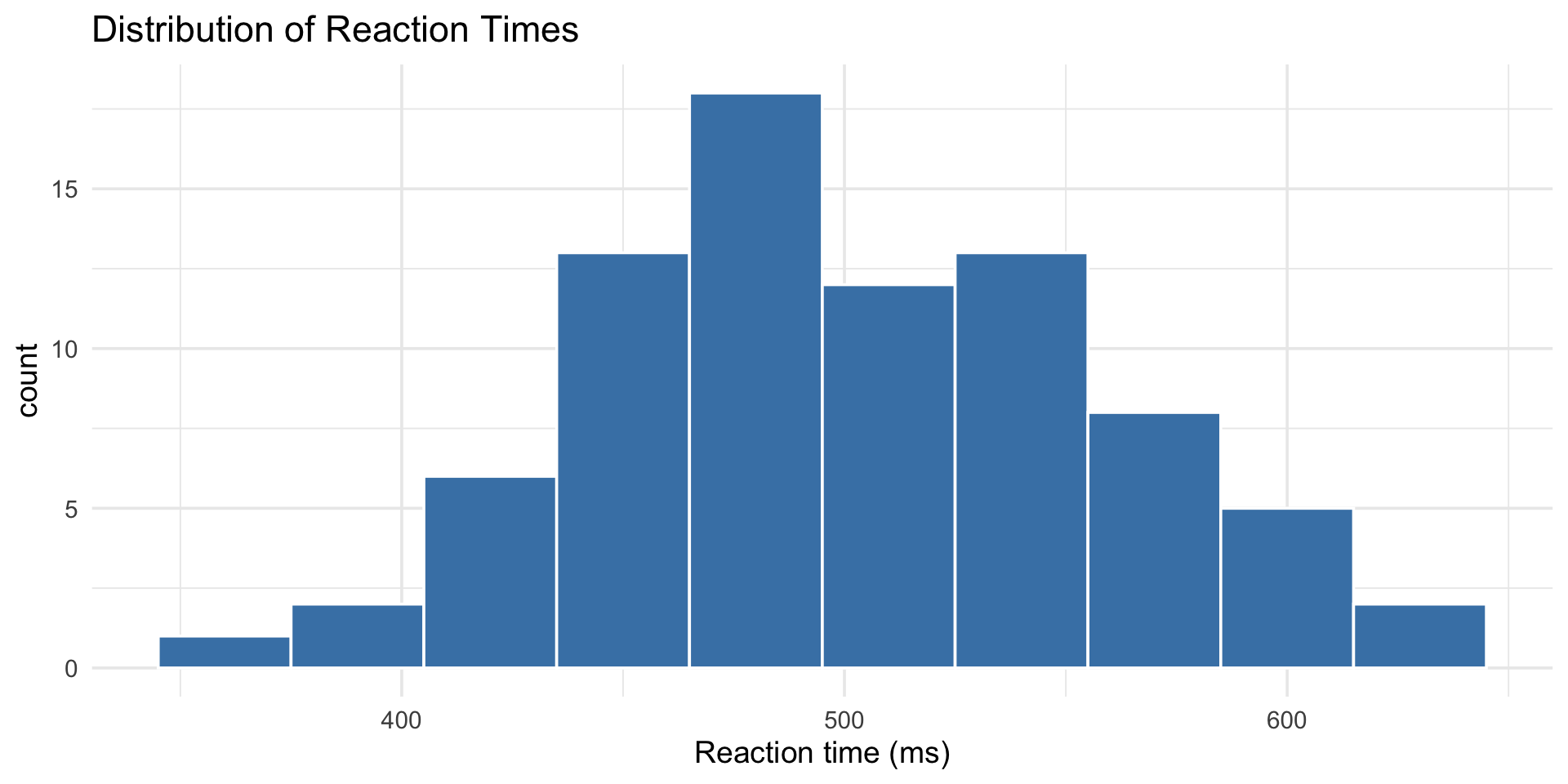 Histogram of reaction times in milliseconds with 30ms bins, showing an approximately normal distribution centered around 500ms with a slight right skew.