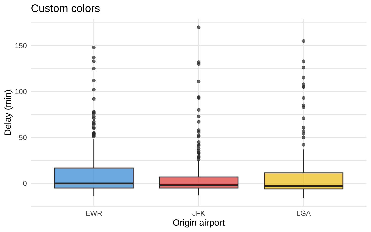 Boxplots of departure delay by airport using custom colors: blue for EWR, red for JFK, and yellow for LGA, demonstrating how scale_fill_manual() applies specific hex color codes to groups.
