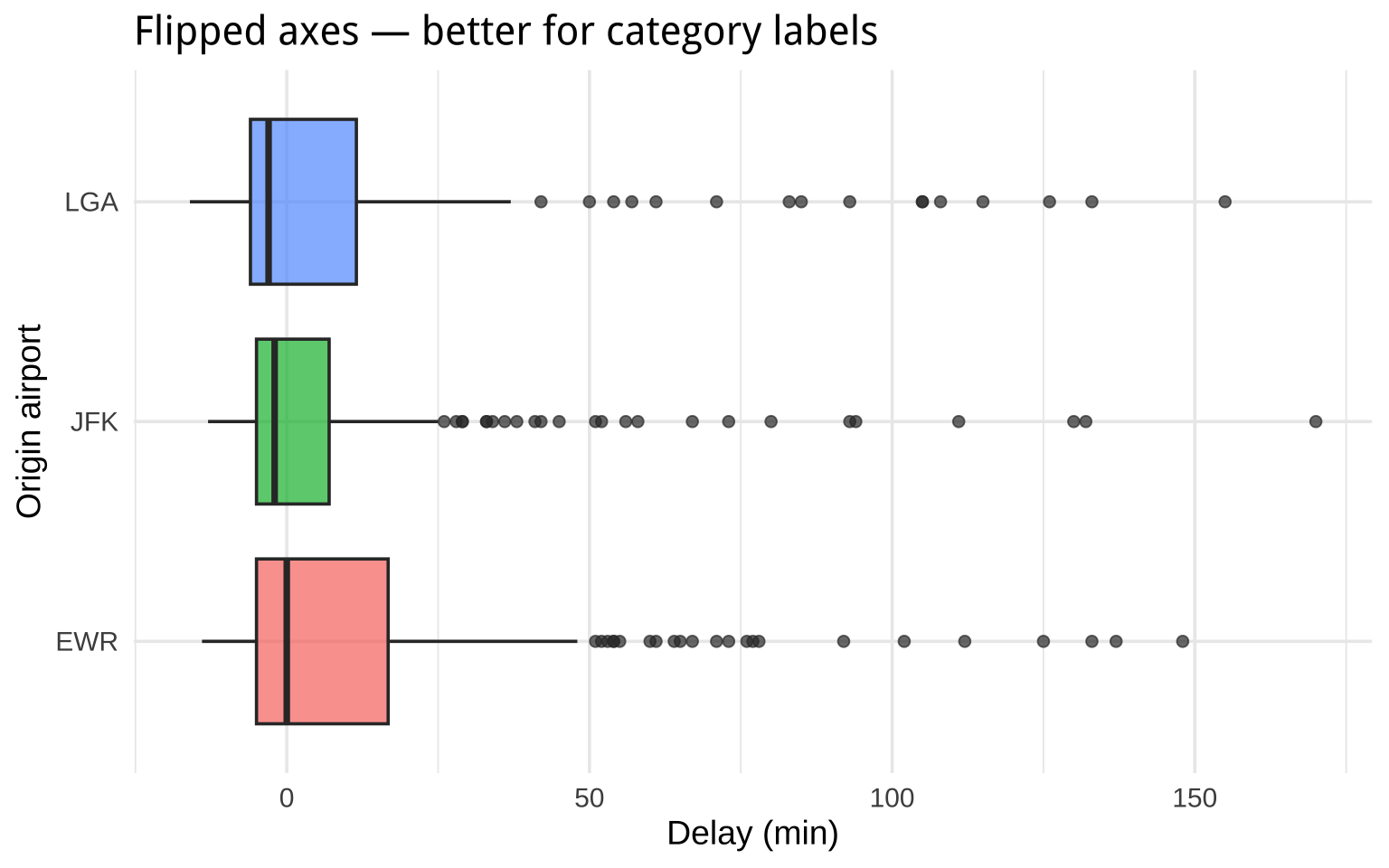 Horizontal boxplots of departure delay by airport, with airport codes on the y-axis and delay on the x-axis, demonstrating how flipped axes improve readability for categorical labels.