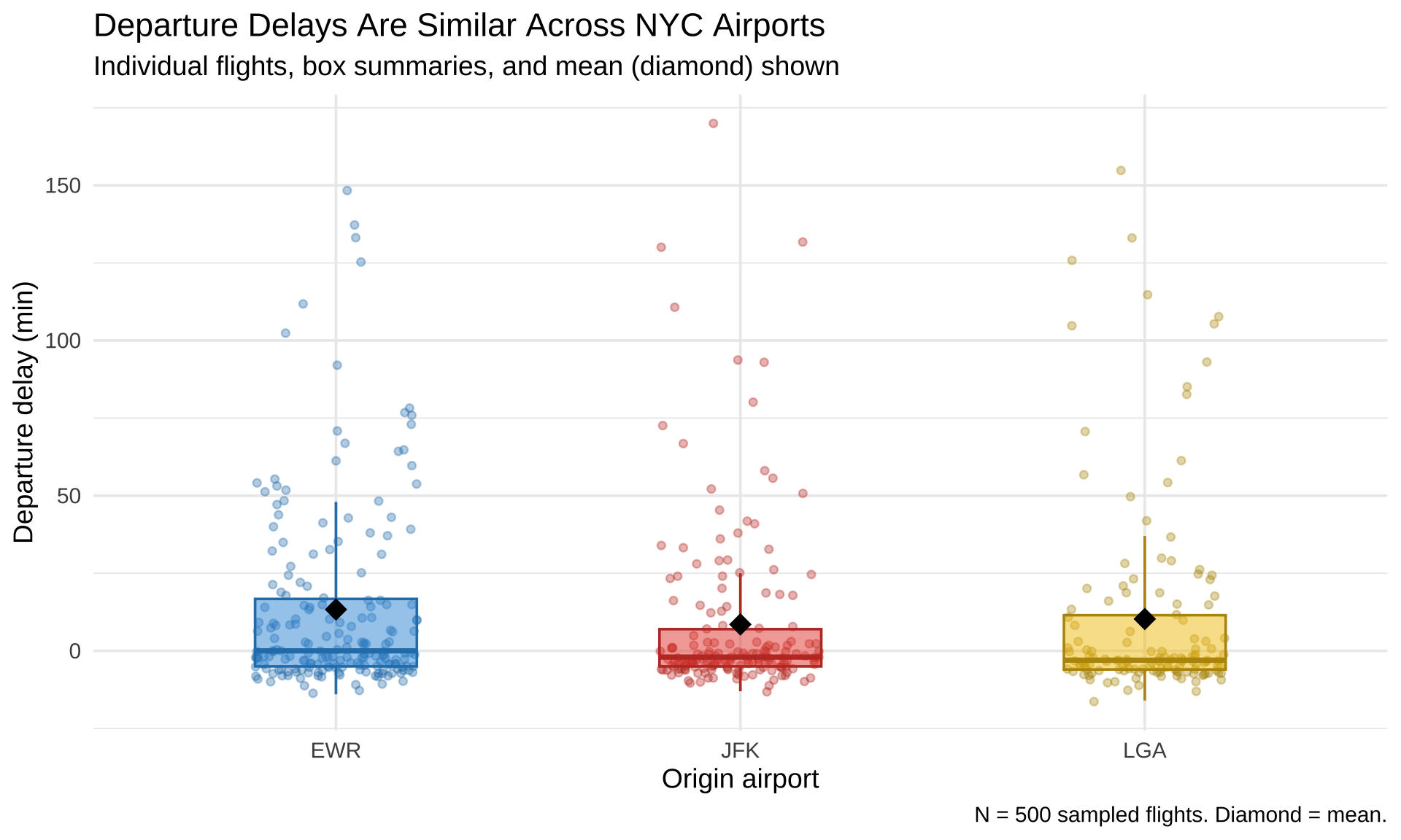 Polished figure combining jittered individual flight delays, boxplots, and diamond-shaped mean markers for each NYC airport. Uses custom colors, informative title and subtitle, and a caption noting sample size and mean indicator.