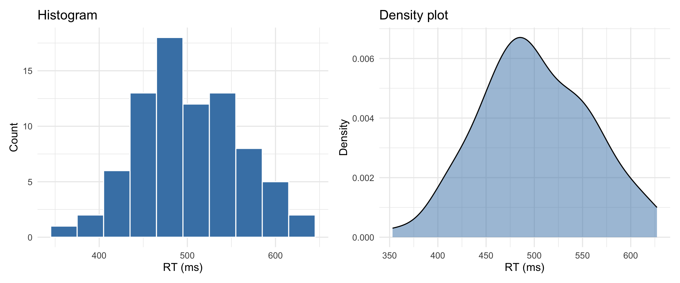 Side-by-side comparison of a histogram and density plot of reaction times. The histogram shows discrete count bins while the density plot shows a smooth continuous curve, both revealing a similar roughly normal distribution.