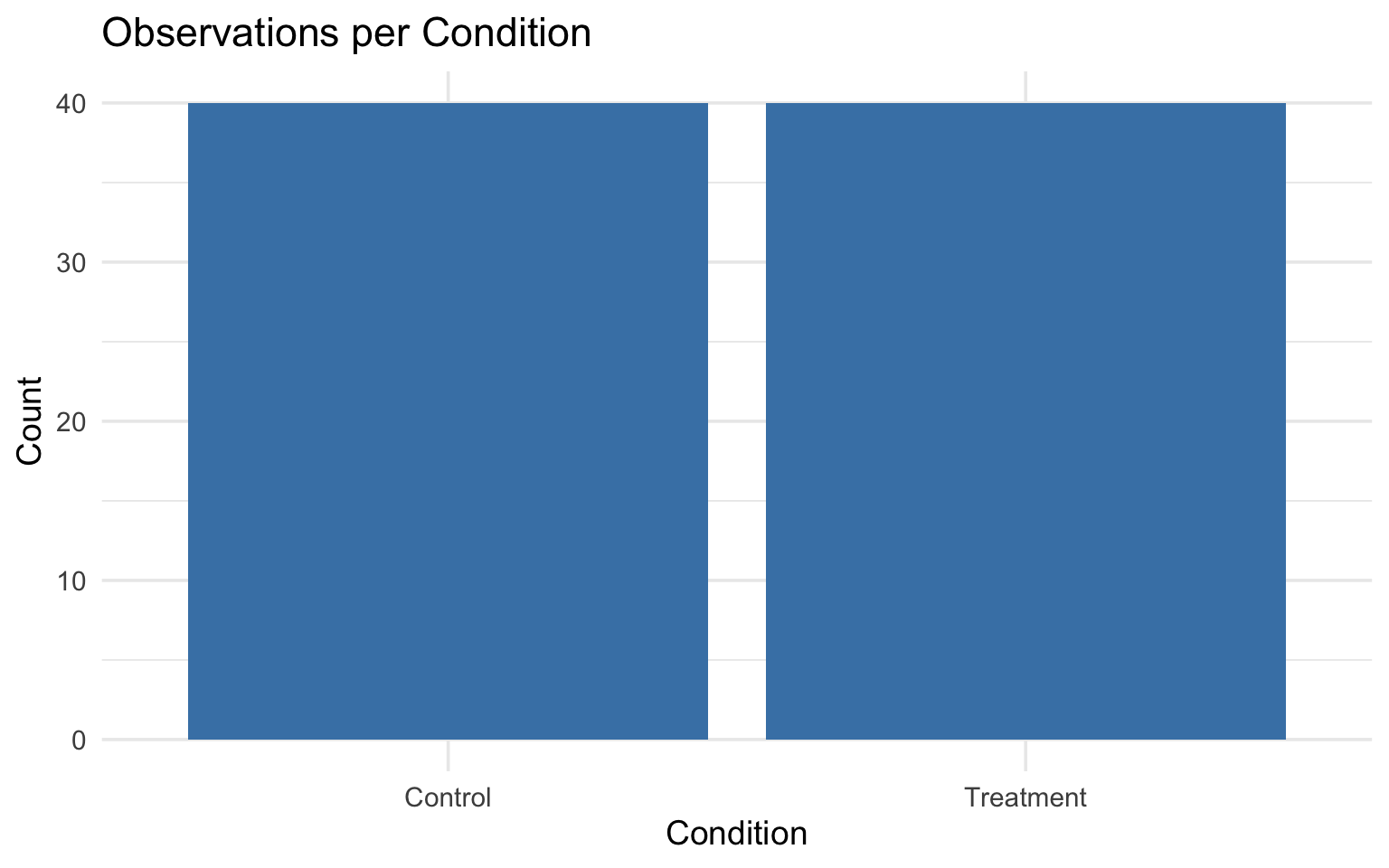 Bar chart showing the count of observations in each experimental condition, with Control and Treatment groups having equal counts of 40 each.