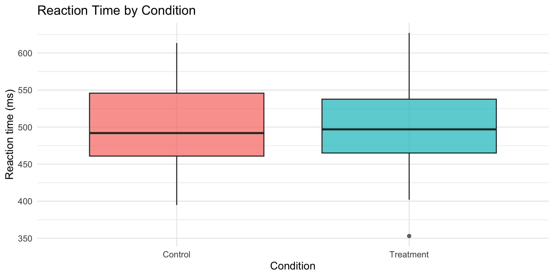 Boxplots comparing reaction time distributions for Control and Treatment conditions. The Control group has a slightly higher median and wider spread than the Treatment group.