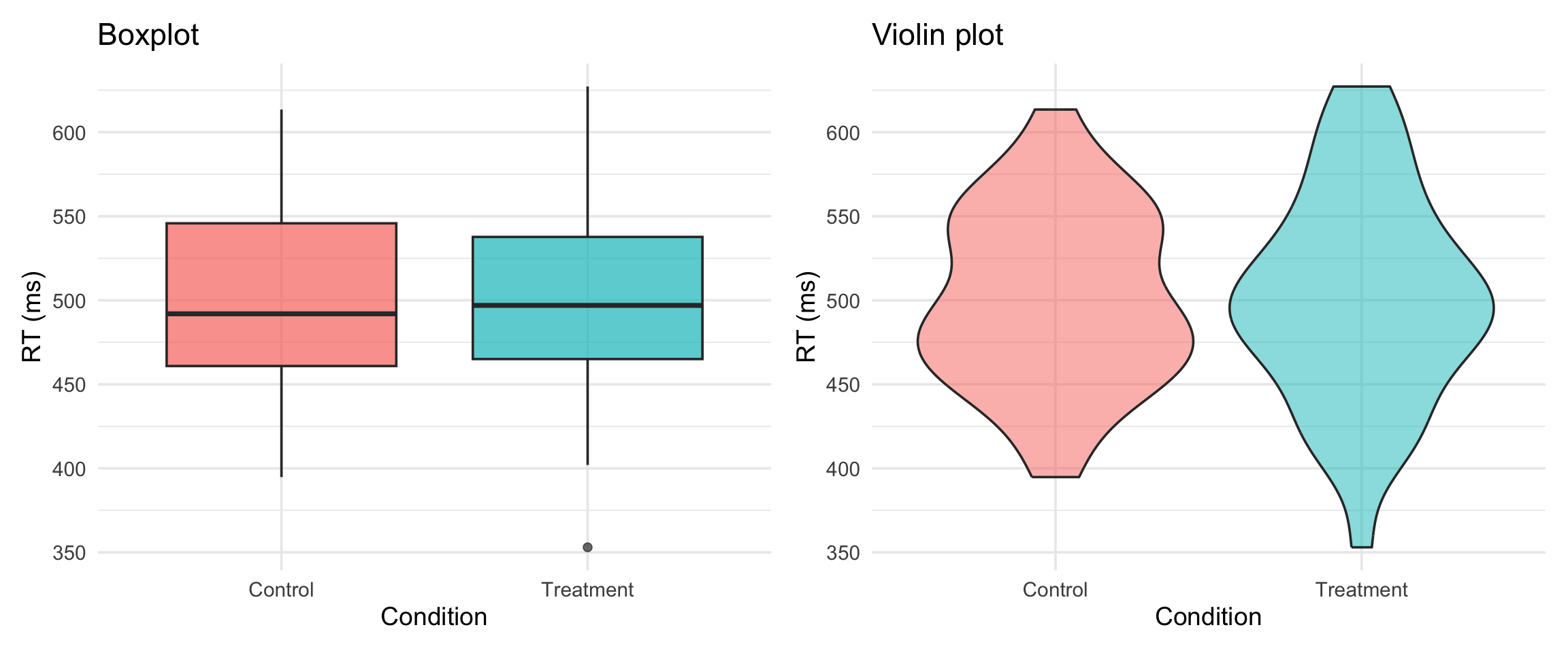 Side-by-side comparison of boxplot and violin plot for reaction time by condition. The boxplot shows median, quartiles, and whiskers, while the violin plot reveals the full distribution shape including where data are most concentrated.