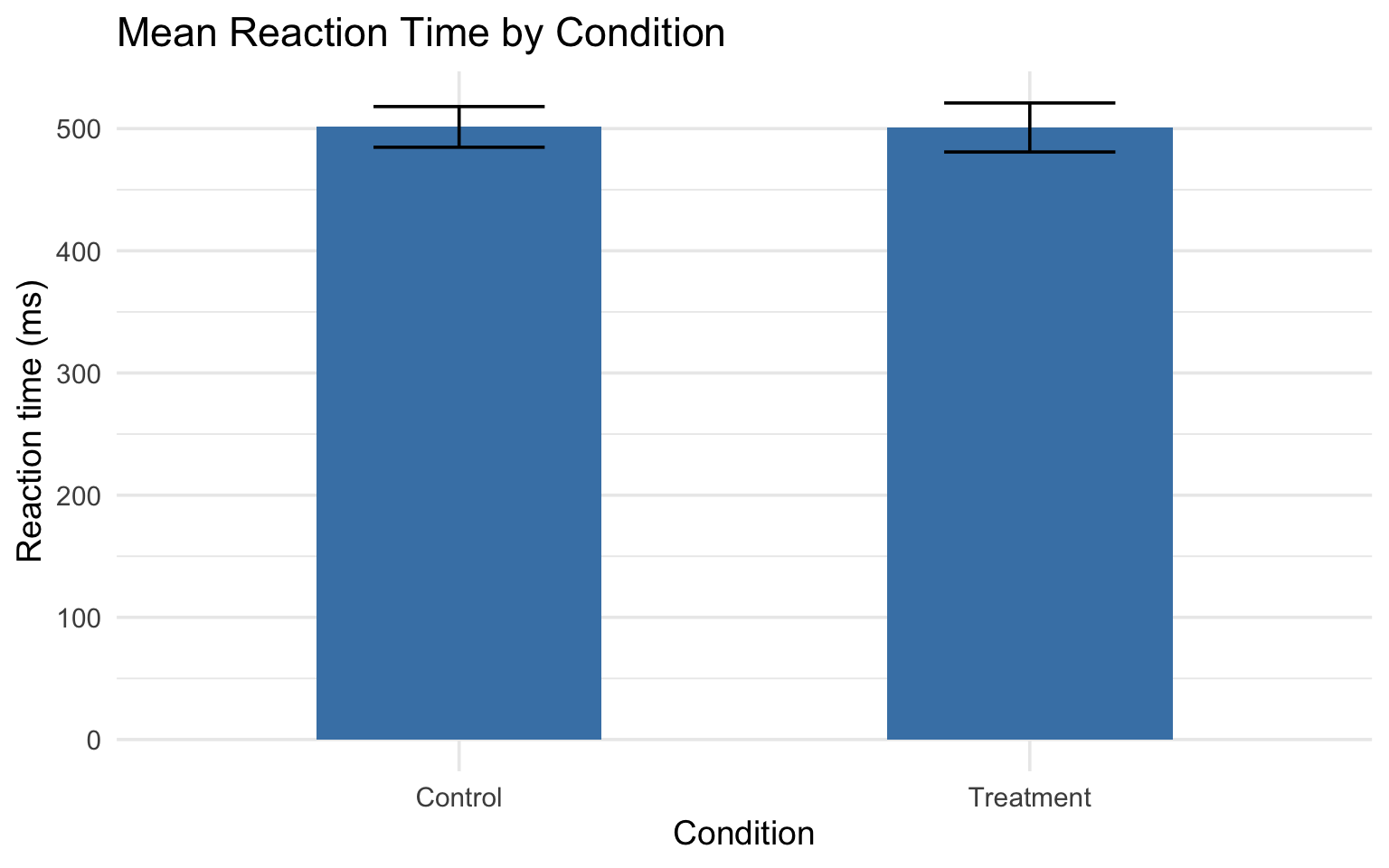 Bar chart showing mean reaction time by condition with 95% confidence interval error bars. The Treatment group mean is slightly lower than the Control group, with overlapping error bars.