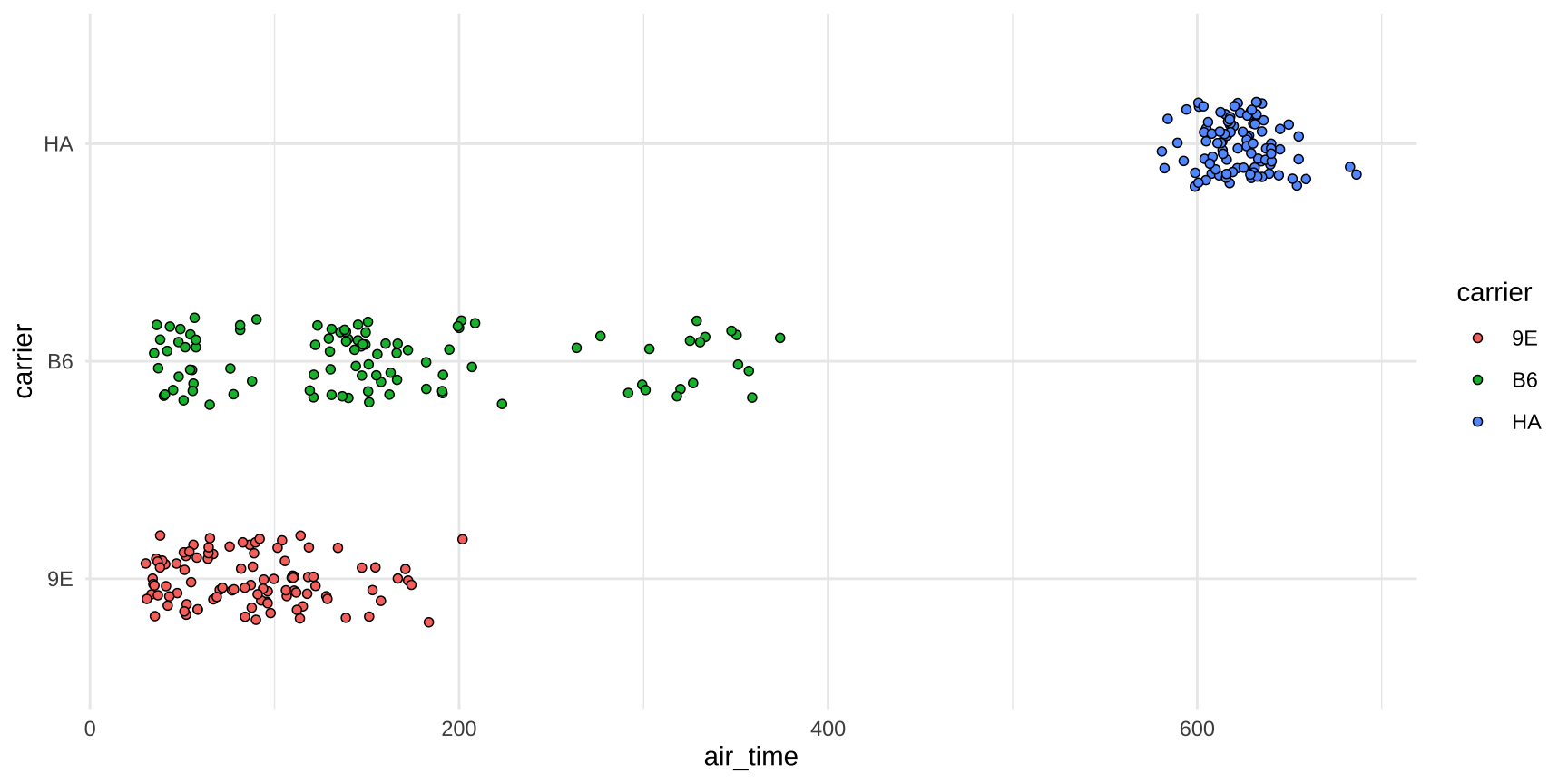 Same plot with theme_minimal() applied — grey background replaced with white, gridlines subtler.
