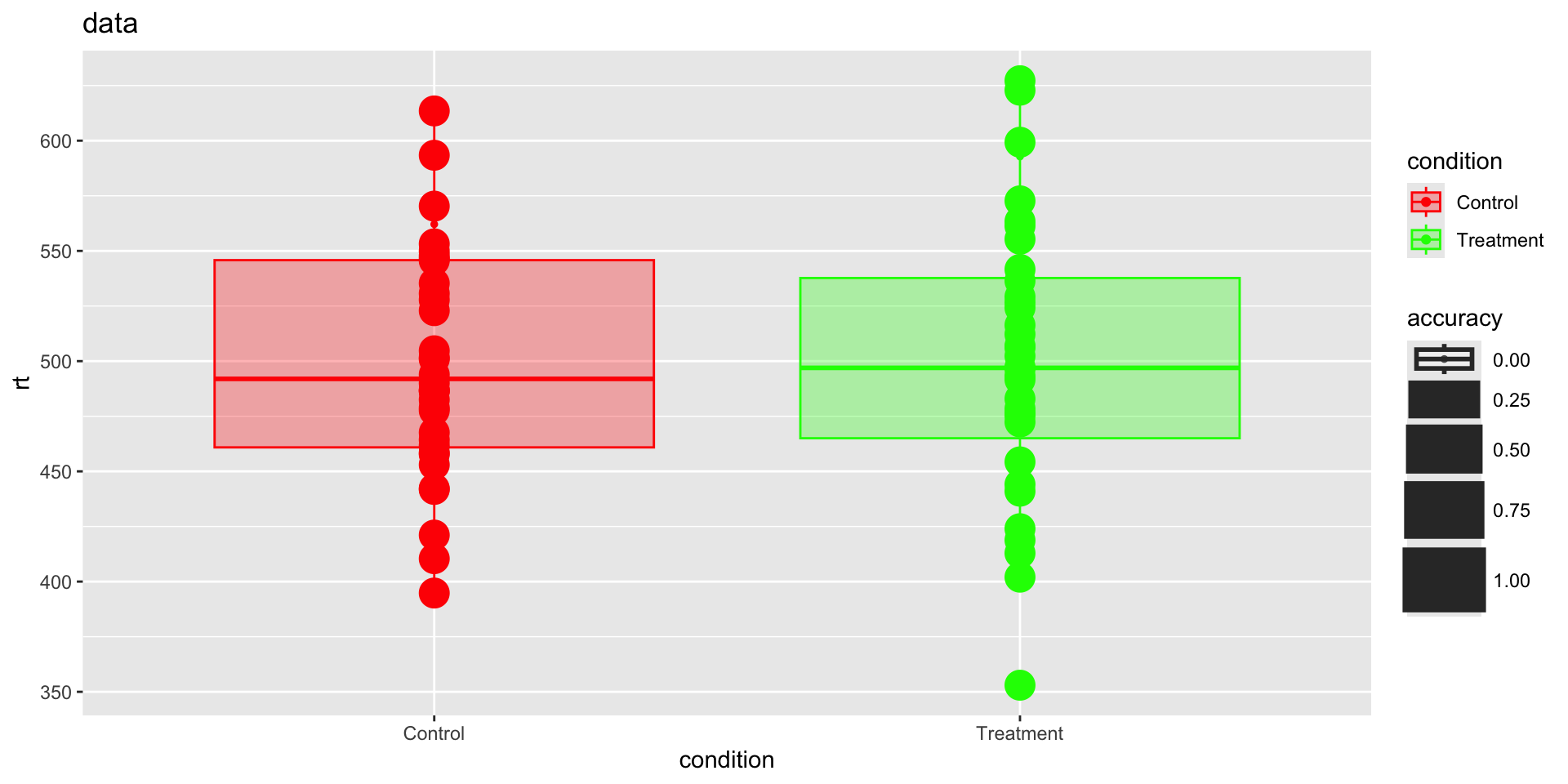 Deliberately cluttered scatterplot with red and green colors, points sized by a binary variable, redundant color and fill mappings, uninformative title, and the default gray theme — students are asked to redesign it.