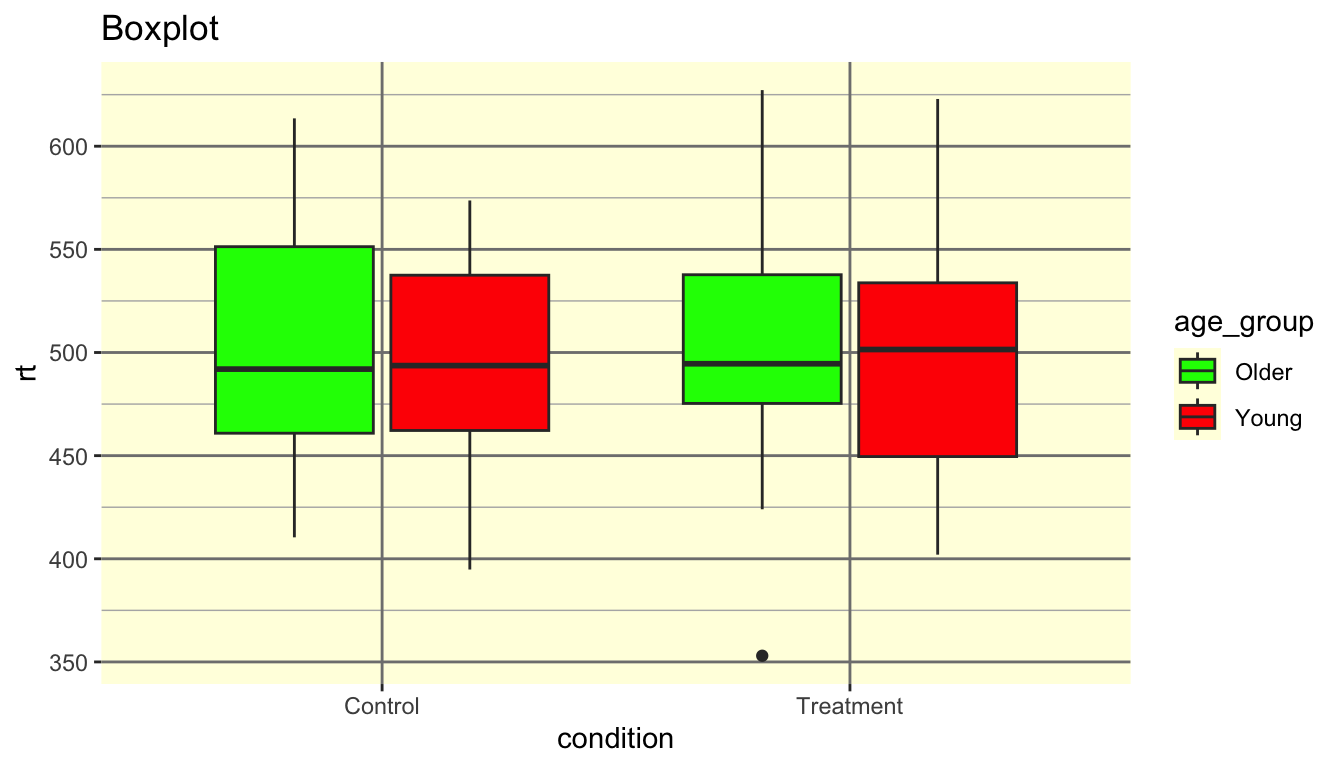Boxplot with red and green fills, a yellow background, heavy gridlines, variable names as axis labels, and the uninformative title 'Boxplot' — demonstrating multiple common design mistakes at once.