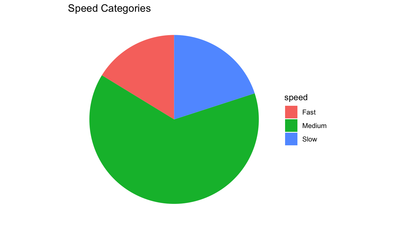Pie chart showing reaction times arbitrarily binned into Fast, Medium, and Slow categories, hiding the continuous distribution, individual observations, and any comparison between conditions.
