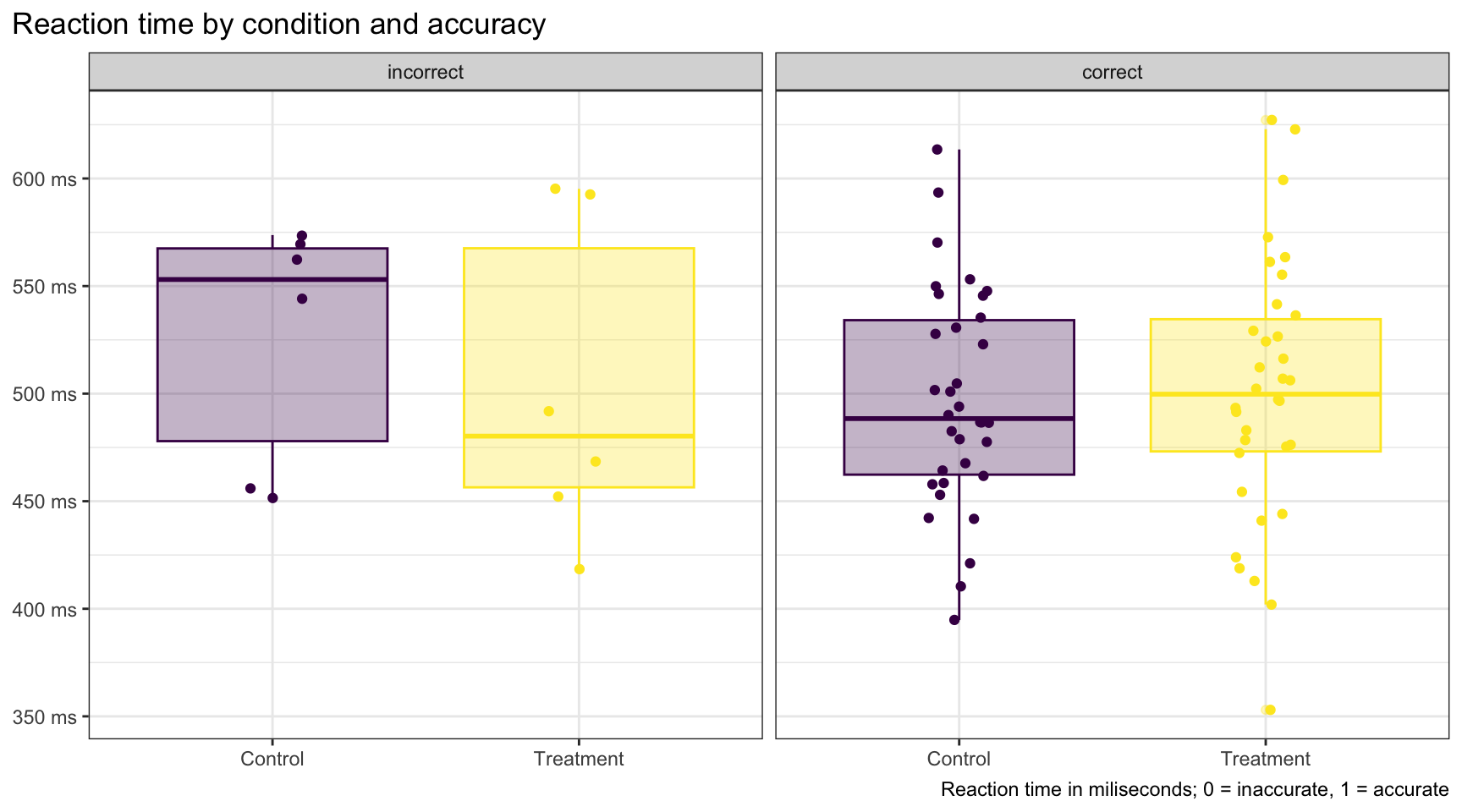 Boxplots with jittered points showing reaction time by condition (Control vs Treatment), faceted by accuracy ('incorrect' vs 'correct'). Viridis fill and color, ms-suffixed y-axis, minimal black-and-white theme, no legend.