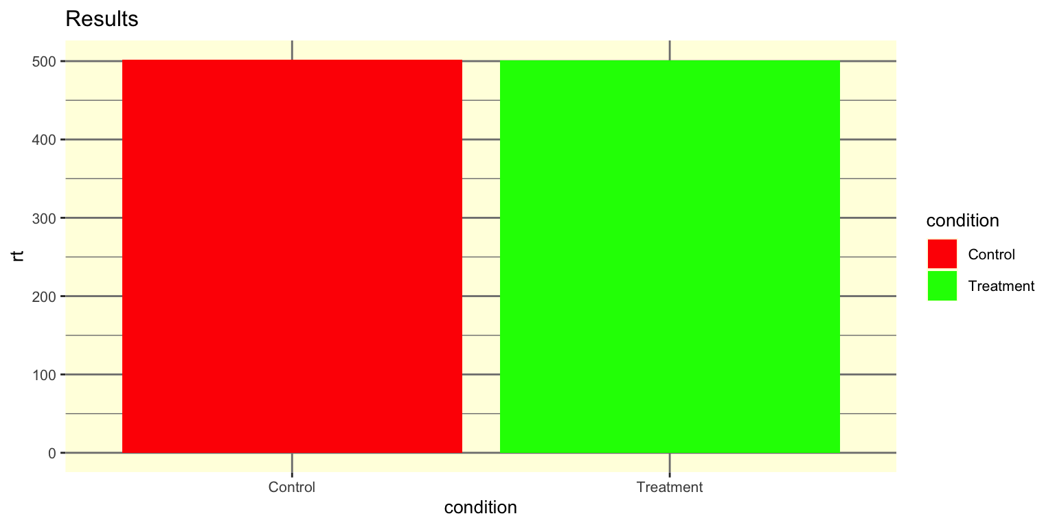 Deliberately poorly designed bar chart with red and green bars, tiny text, yellow background, heavy gridlines, and an uninformative title — used as a 'what's wrong' warm-up exercise.