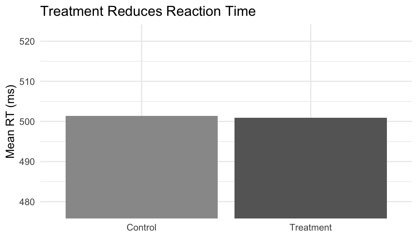 Bar chart comparing mean reaction times for Control and Treatment conditions where the y-axis starts at 478 instead of 0, making a small ~40 ms difference appear dramatically large.