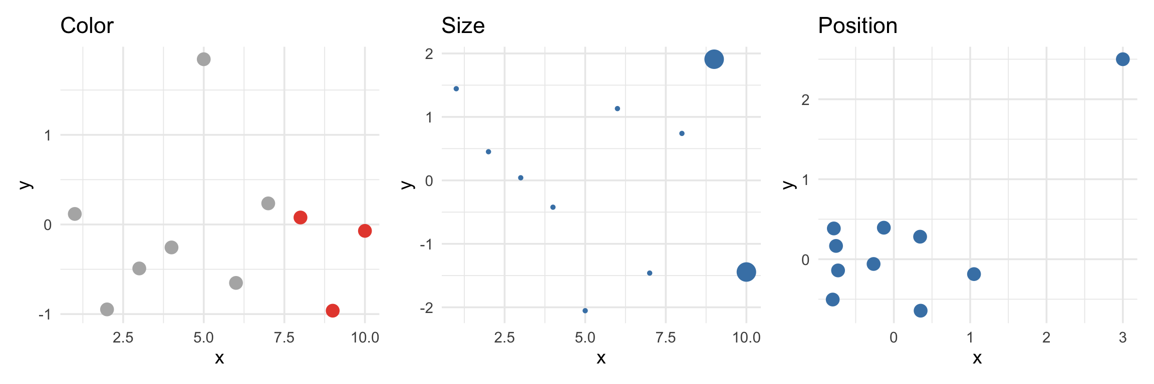 Three panel demonstration of preattentive processing: the left panel uses color to make red points pop among gray ones, the middle panel uses size to make two large points stand out, and the right panel uses position to isolate one outlier far from a cluster.