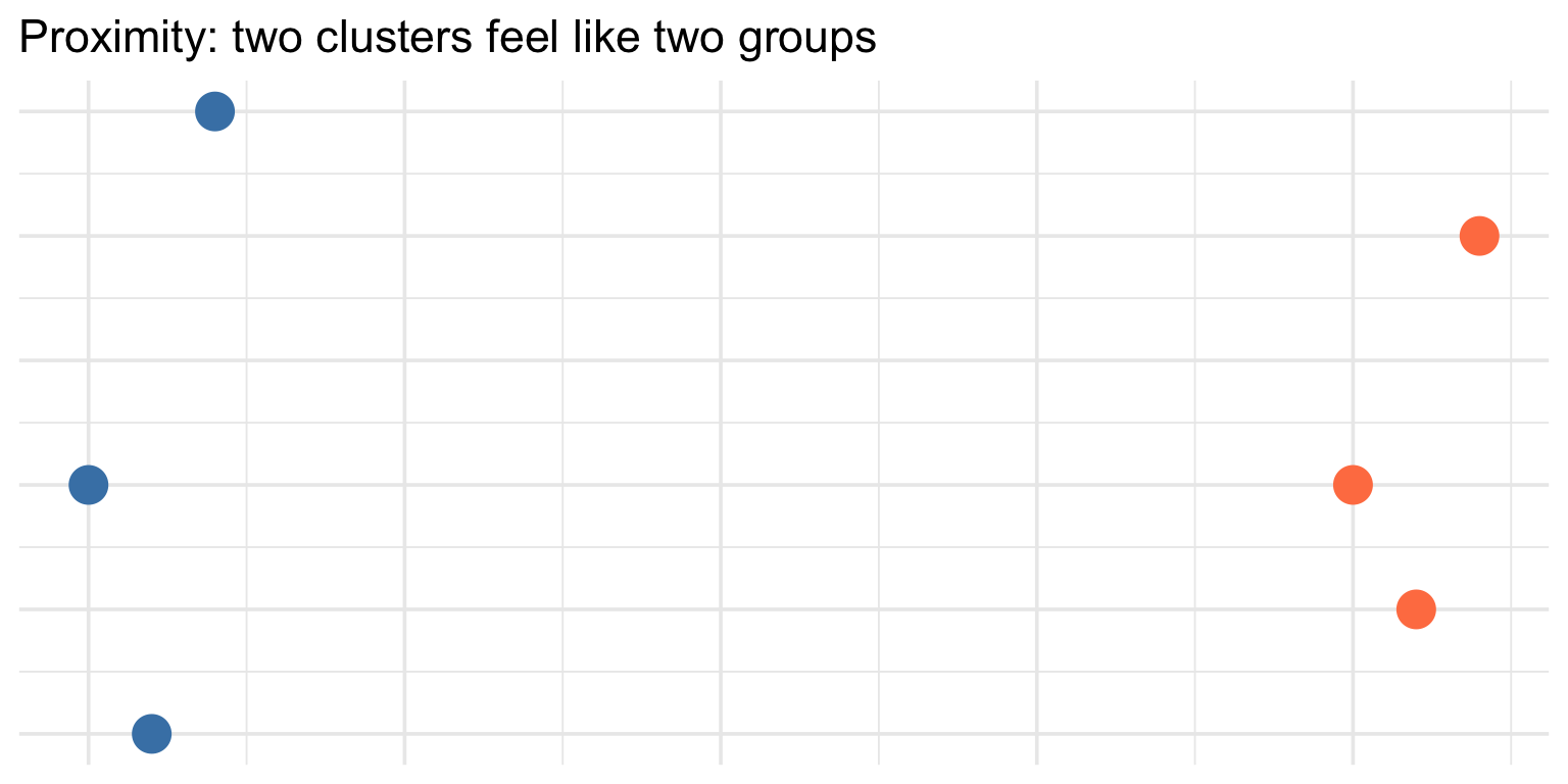 Scatterplot showing two visually distinct clusters of points separated by empty space, demonstrating the Gestalt principle of proximity — nearby points are perceived as belonging to the same group.