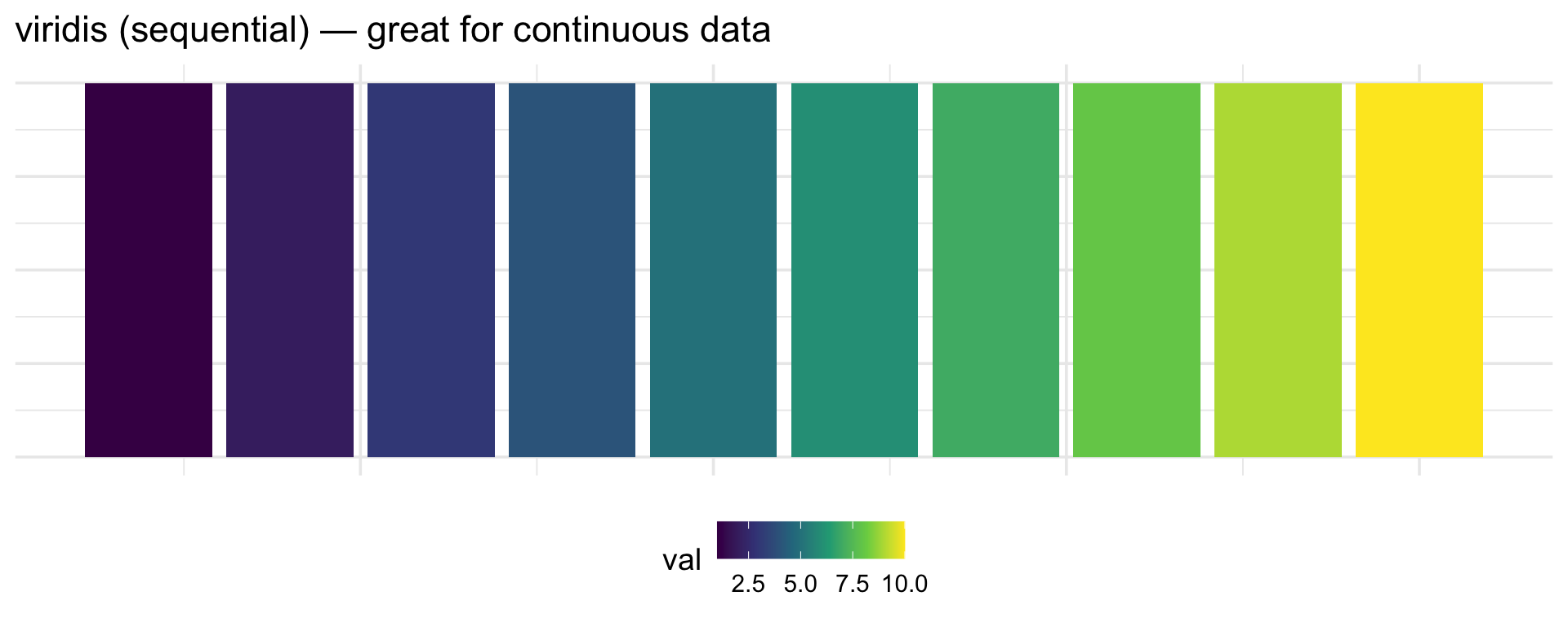 A row of ten tiles colored with the viridis sequential palette, transitioning smoothly from dark purple on the left to bright yellow on the right, illustrating how sequential palettes encode low-to-high values.