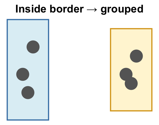 Two clusters of gray dots, each enclosed by a shaded rectangle — demonstrating the Gestalt principle of enclosure.