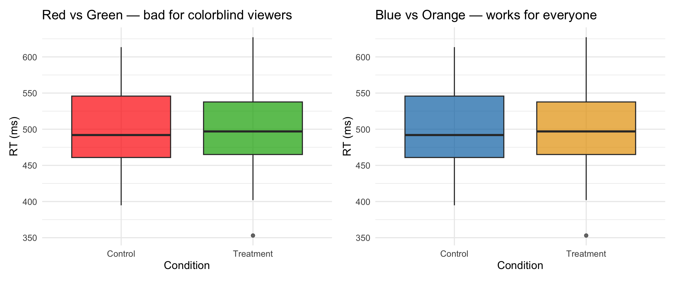 Side-by-side comparison of two boxplots: the left uses red and green fills that are indistinguishable to colorblind viewers, while the right uses blue and orange fills that are accessible to virtually all viewers.