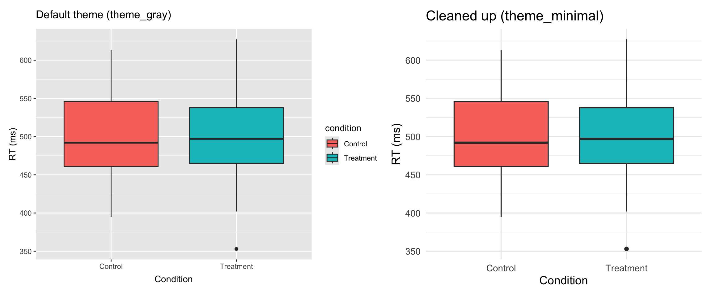 Side-by-side comparison of the same boxplot using ggplot2's default gray theme on the left versus the cleaner minimal theme on the right, showing how removing the gray background, heavy gridlines, and redundant legend reduces visual clutter.