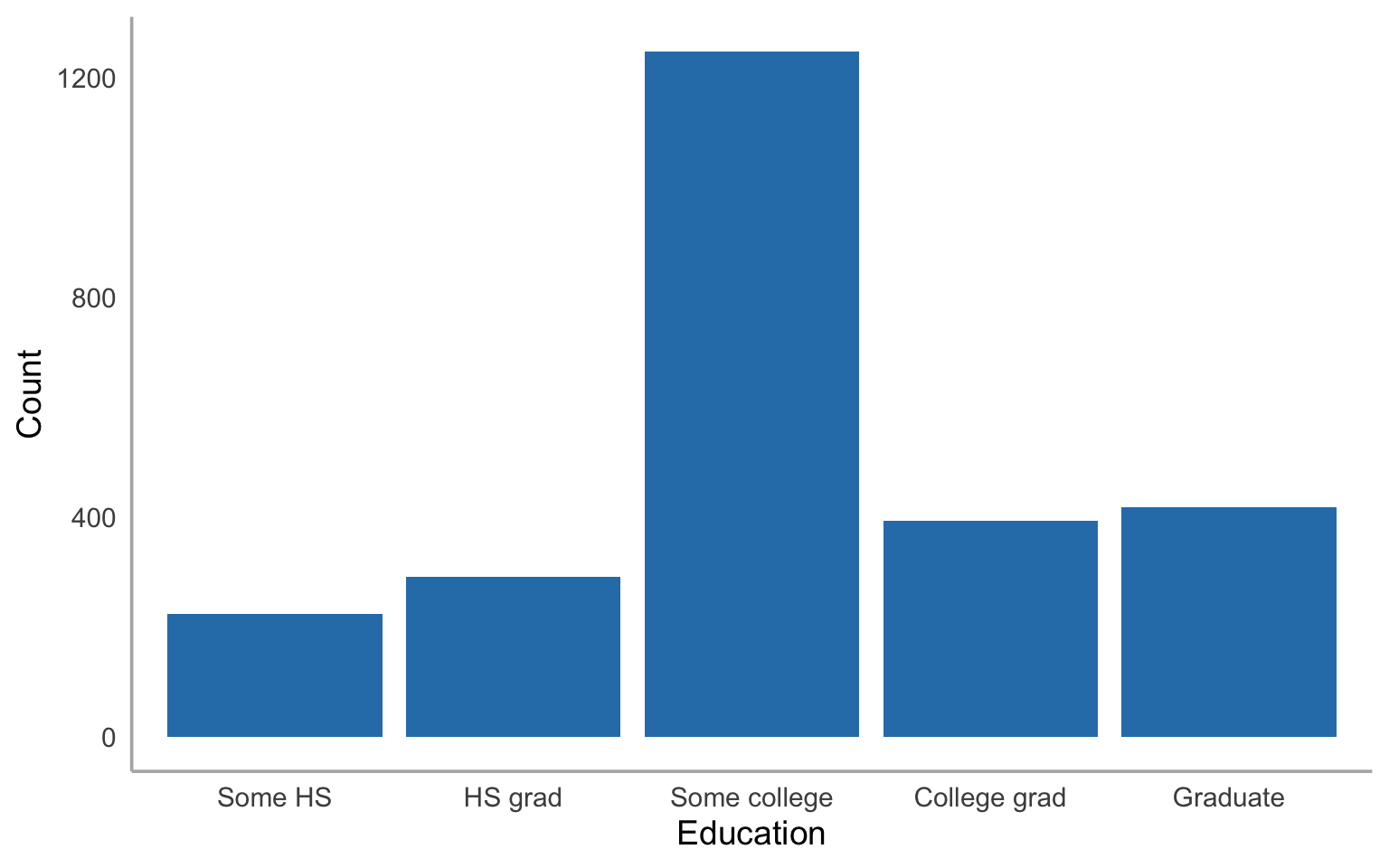 Bar chart of education level distribution showing the most common levels are some college and college graduate in the BFI sample.