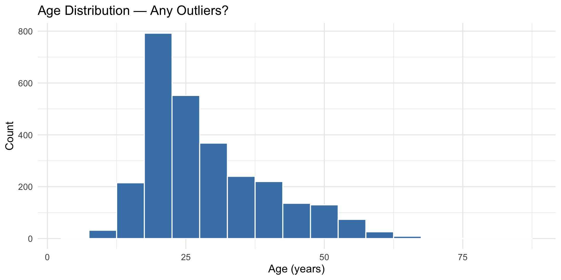 Histogram of participant ages with 5-year bins highlighting the right-skewed distribution, with a handful of participants beyond age 60 that could be considered outliers.
