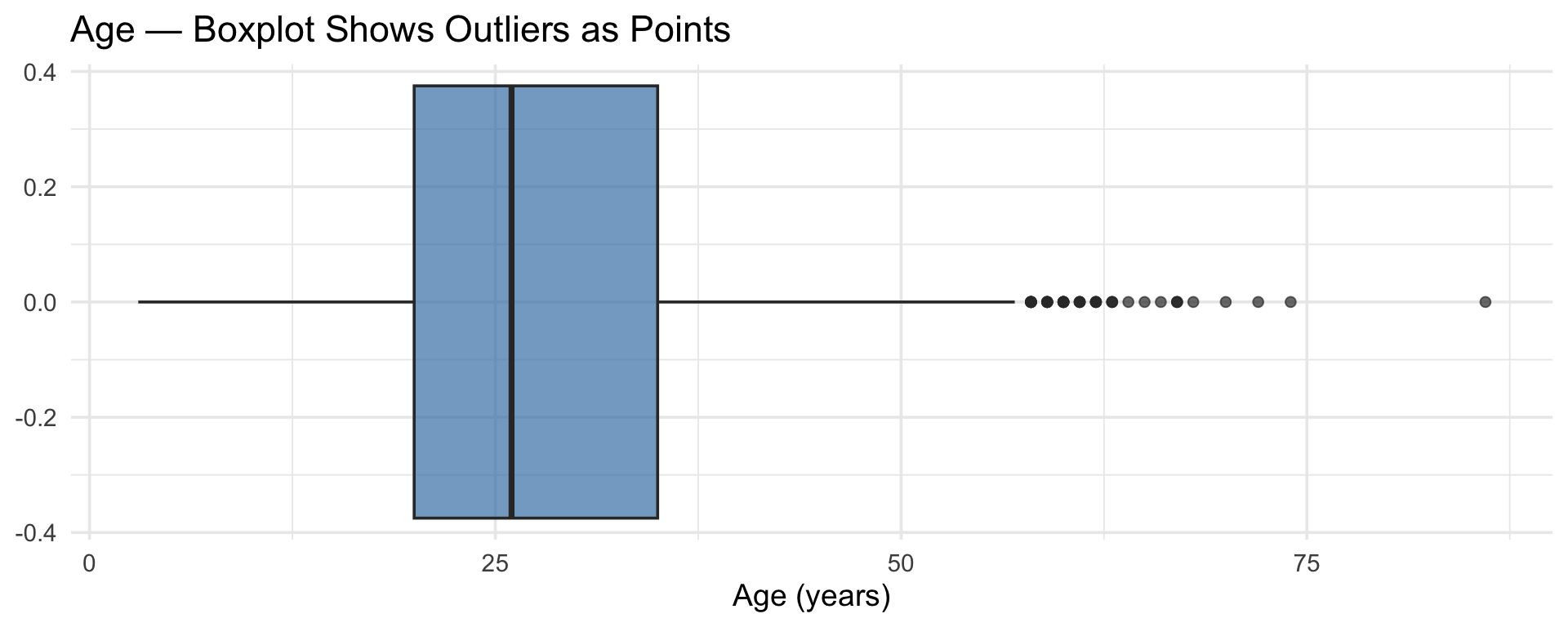 Horizontal boxplot of participant ages with the median around age 28, the box spanning roughly 20 to 40, and individual points plotted beyond the upper whisker indicating older outliers.
