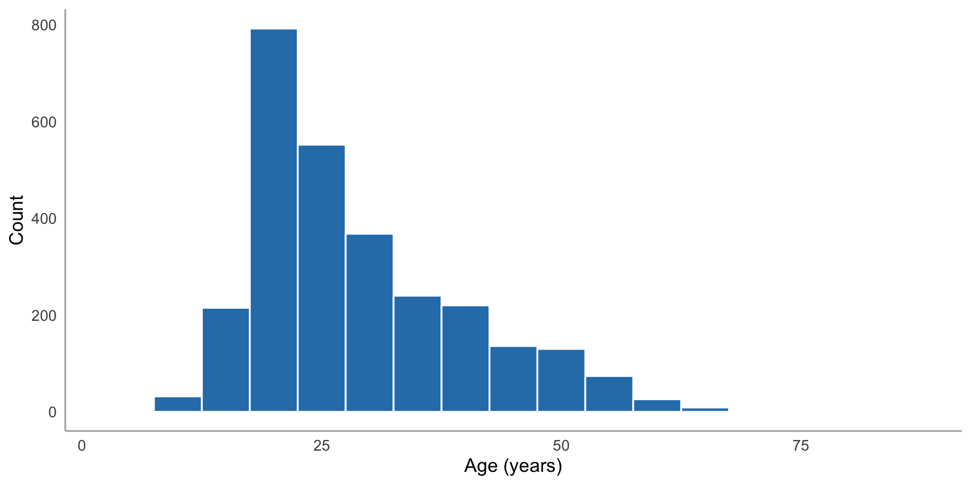 Histogram of participant ages with 5-year bins highlighting the right-skewed distribution, with a handful of participants beyond age 60 that could be considered outliers.