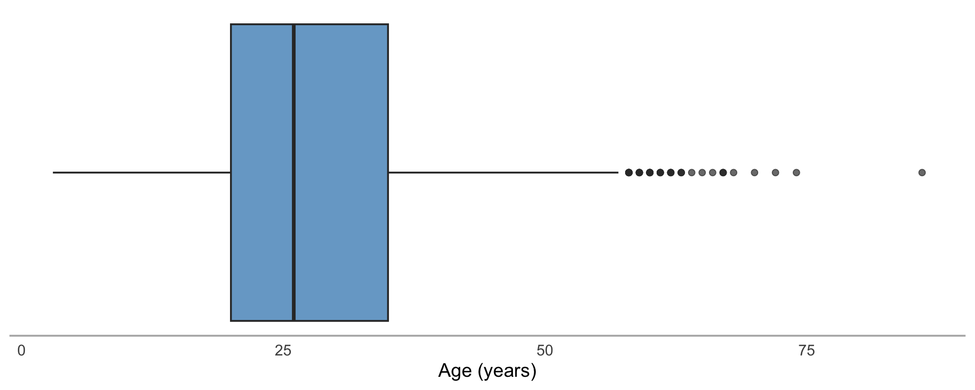 Horizontal boxplot of participant ages with the median around age 28, the box spanning roughly 20 to 40, and individual points plotted beyond the upper whisker indicating older outliers.