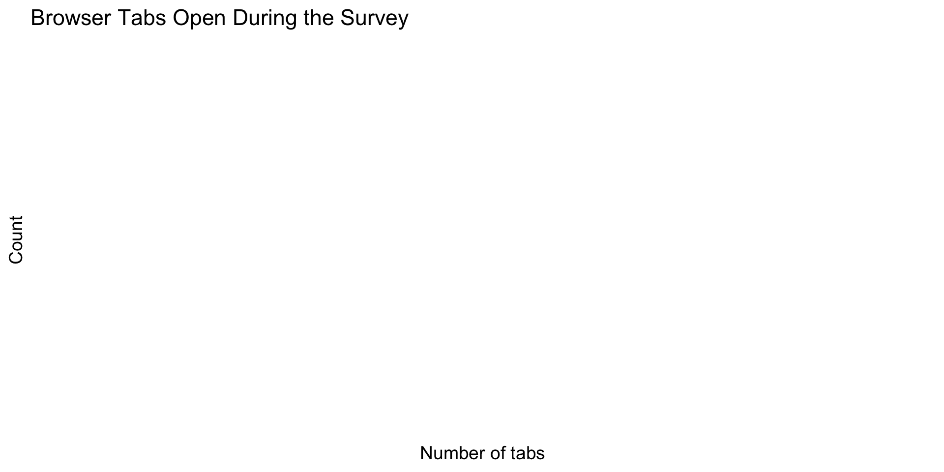 Histogram of browser tabs open showing a right-skewed distribution, with most students reporting fewer than 20 tabs and a few extreme values stretching the distribution.