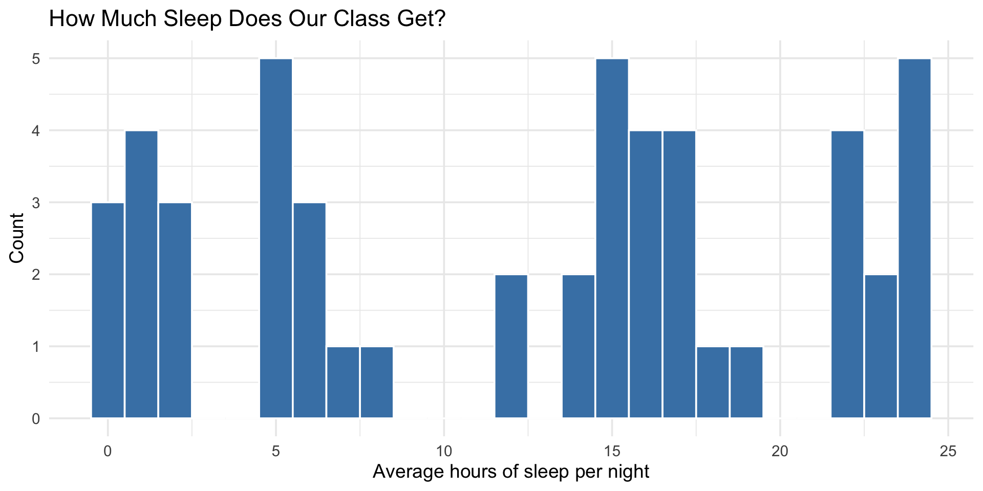 Histogram of average hours of sleep per night reported by students, showing the distribution centered around 7 hours.