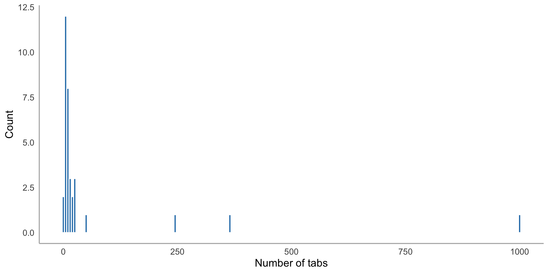 Histogram of browser tabs open showing a right-skewed distribution, with most students reporting fewer than 20 tabs and a few extreme values stretching the distribution.