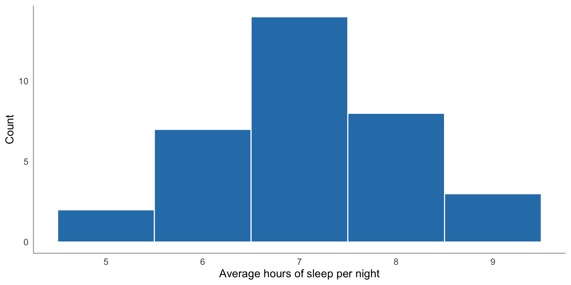 Histogram of average hours of sleep per night reported by students, showing the distribution centered around 7 hours.