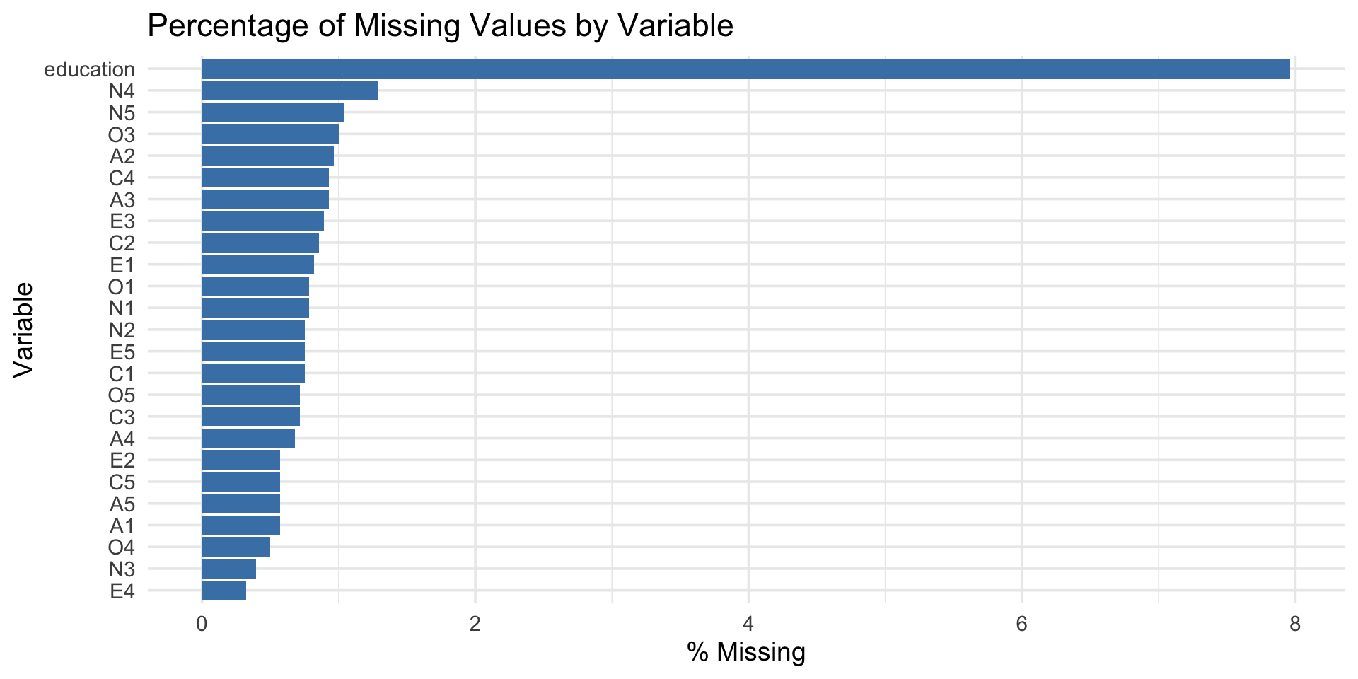 Horizontal bar chart showing the percentage of missing values for each variable that has any missingness. Education has the highest rate at around 7 percent, followed by several personality items with lower rates.