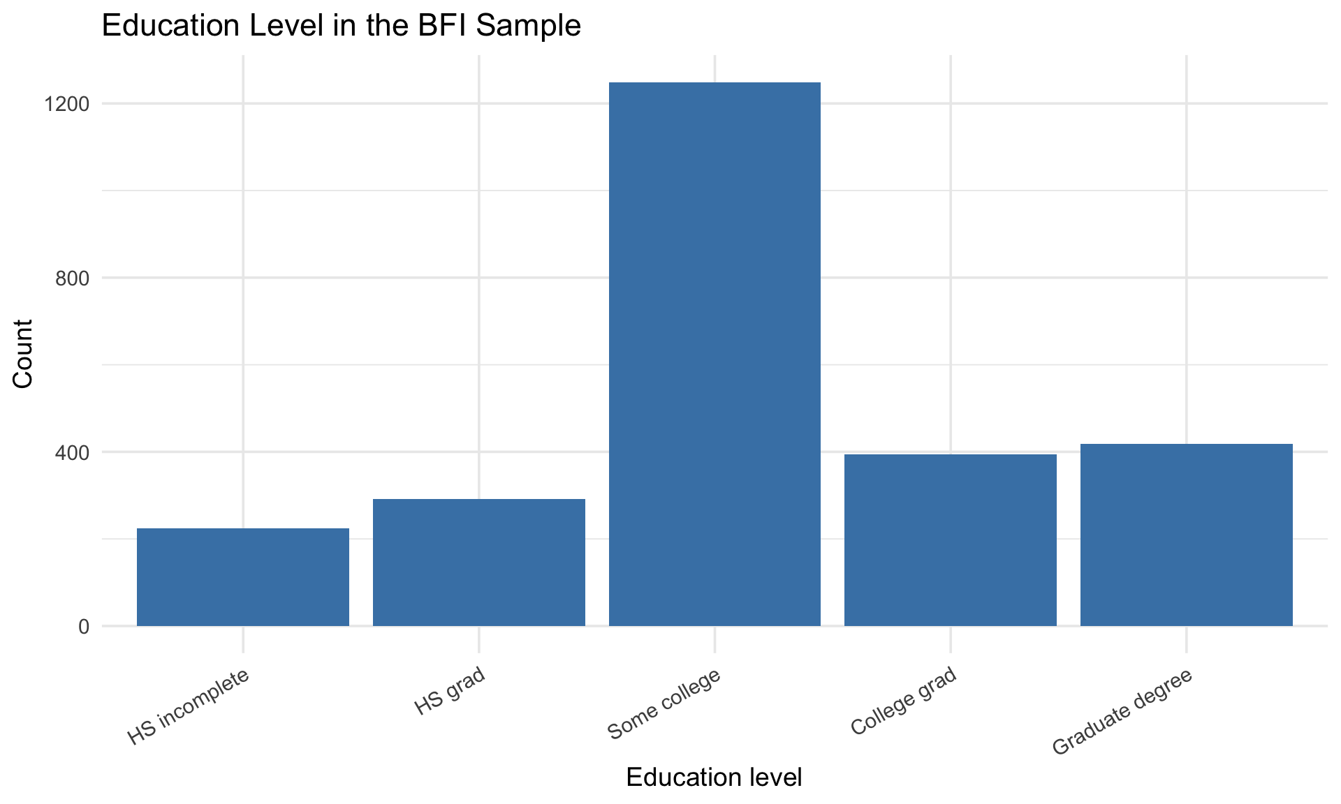 Bar chart of education levels in the BFI sample showing the most common category is some college, followed by college graduate and high school graduate, with fewer participants at the extremes of high school incomplete and graduate degree.