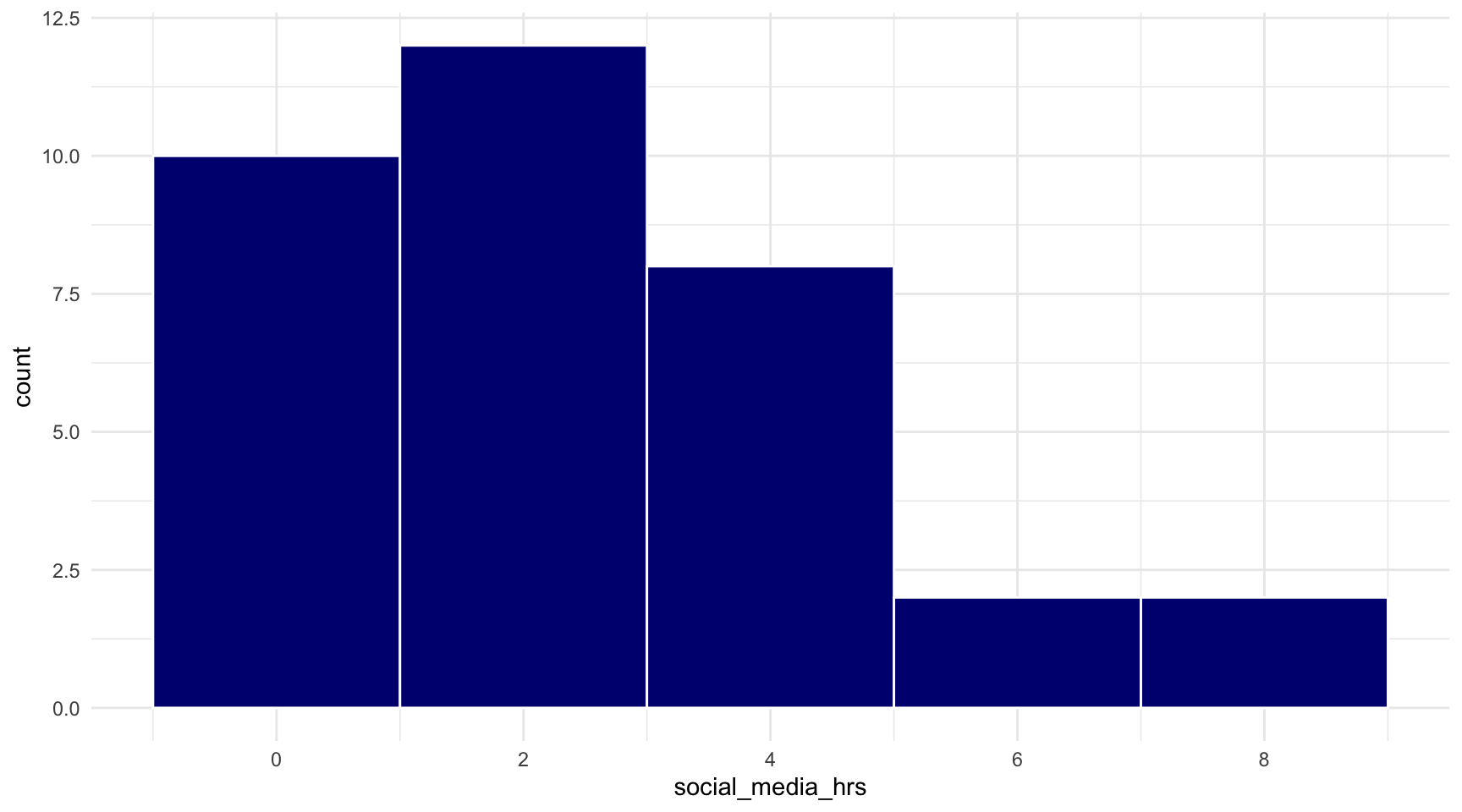 Histogram of self-reported social media hours per day with binwidth of 2, navy fill and white borders, x-axis breaks at 0, 2, 4, 6, 8, and a minimal theme.