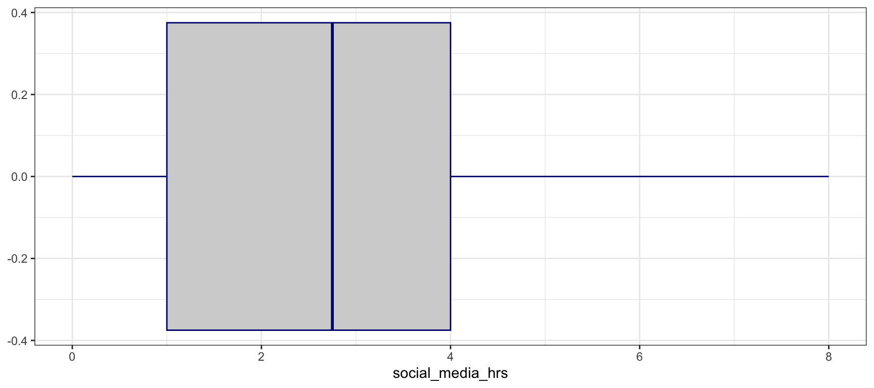 Horizontal boxplot of self-reported social media hours per day with light grey fill and navy outline, on a black-and-white theme. Outliers appear as individual points beyond the upper whisker.