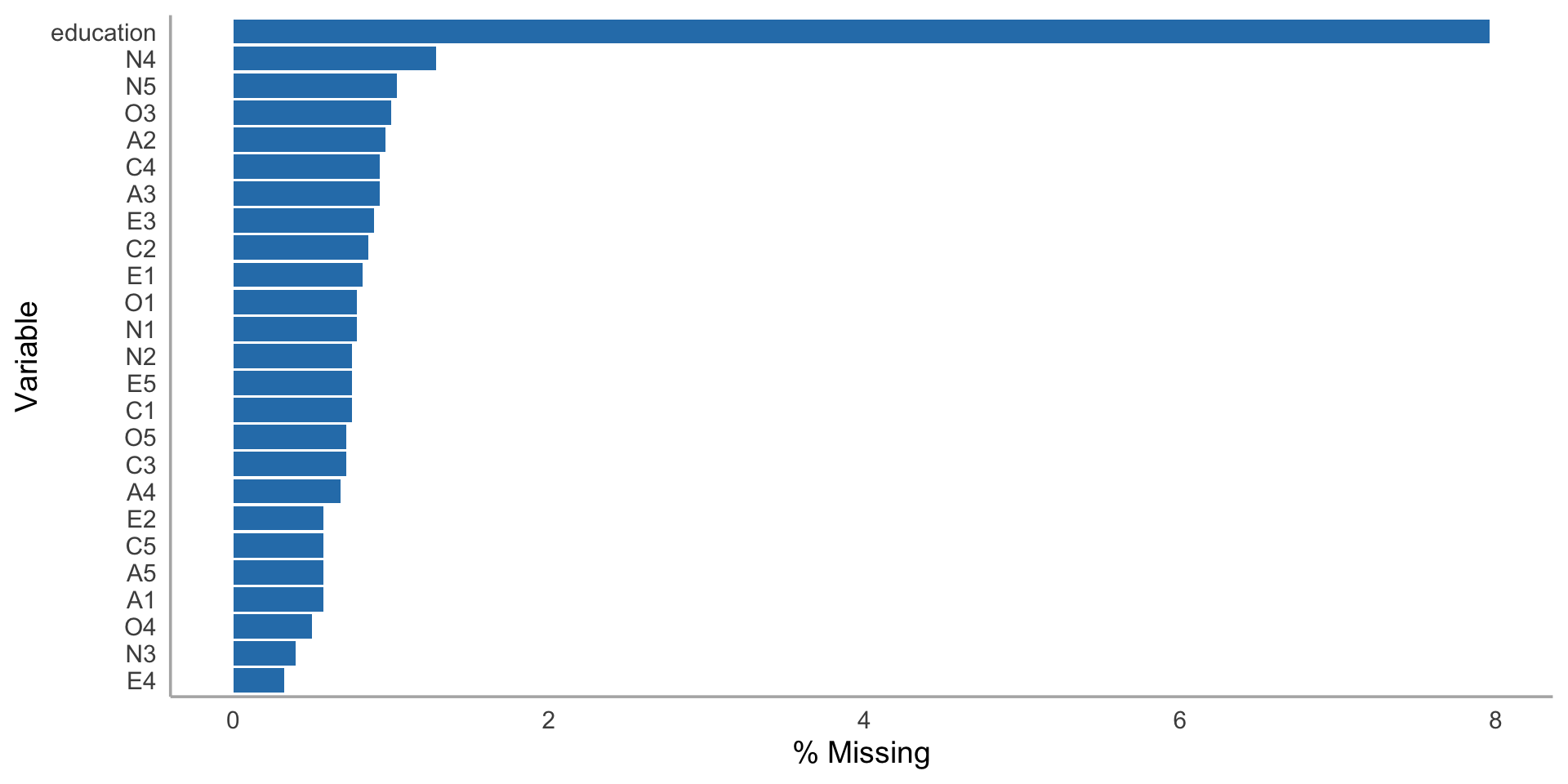 Horizontal bar chart showing the percentage of missing values for each variable that has any missingness. Education has the highest rate at around 7 percent, followed by several personality items with lower rates.
