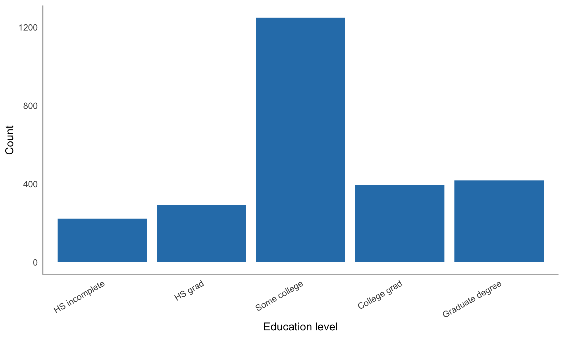 Bar chart of education levels in the BFI sample showing the most common category is some college, followed by college graduate and high school graduate, with fewer participants at the extremes of high school incomplete and graduate degree.