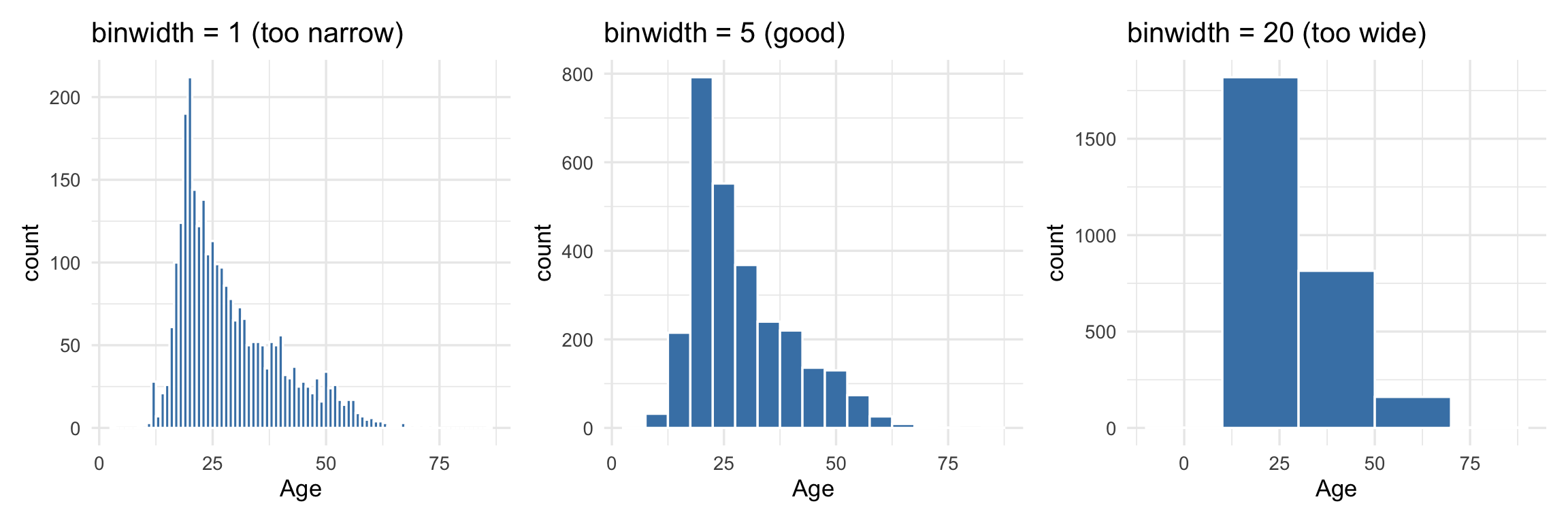 Three histograms of age side by side comparing binwidths. Binwidth 1 is noisy with erratic spikes, binwidth 5 clearly shows the right-skewed shape, and binwidth 20 oversimplifies into just a few bars that hide the skew.