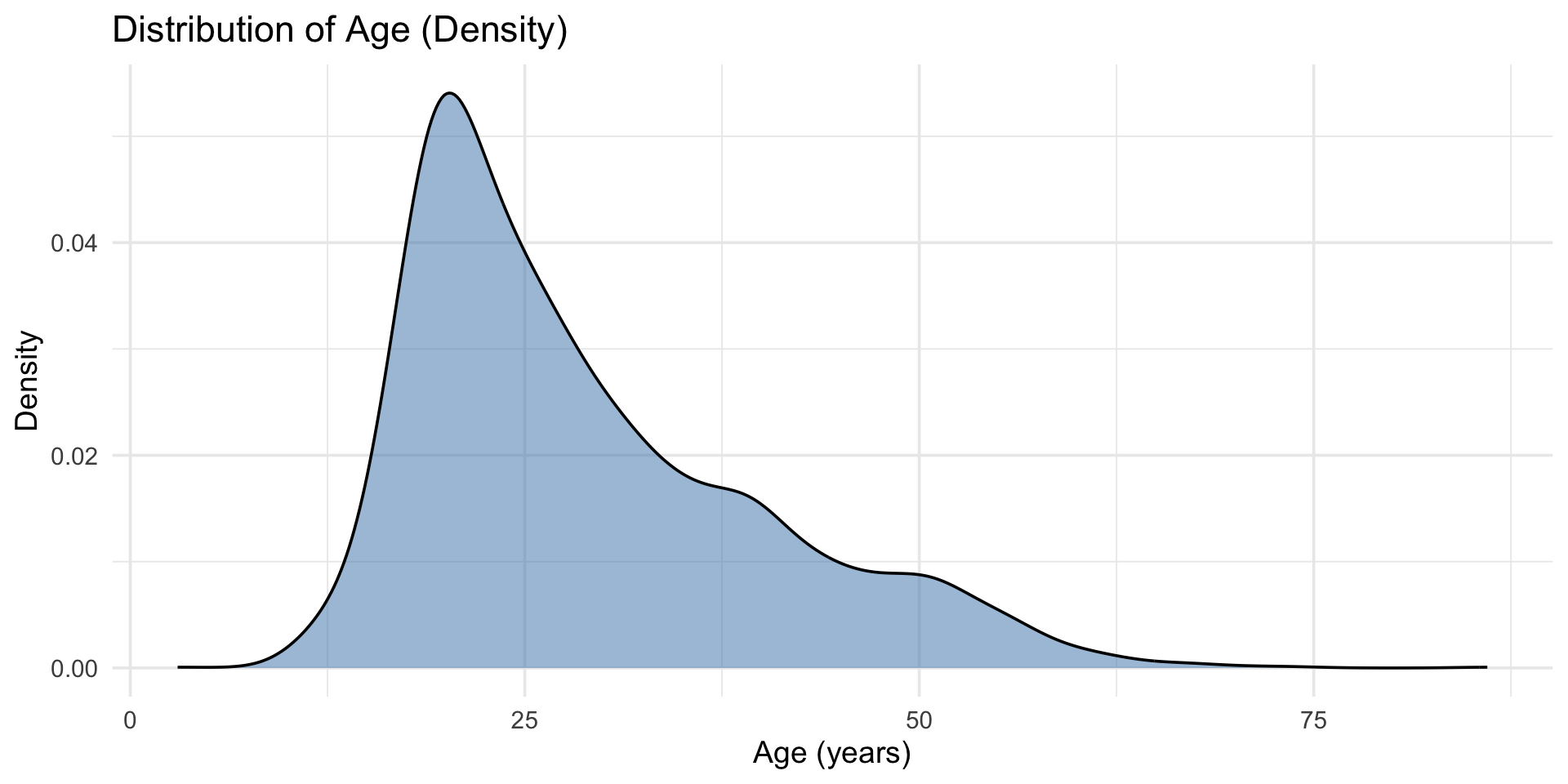 Density plot of participant ages showing a smooth right-skewed curve that peaks around age 20 and gradually tapers off toward age 80.