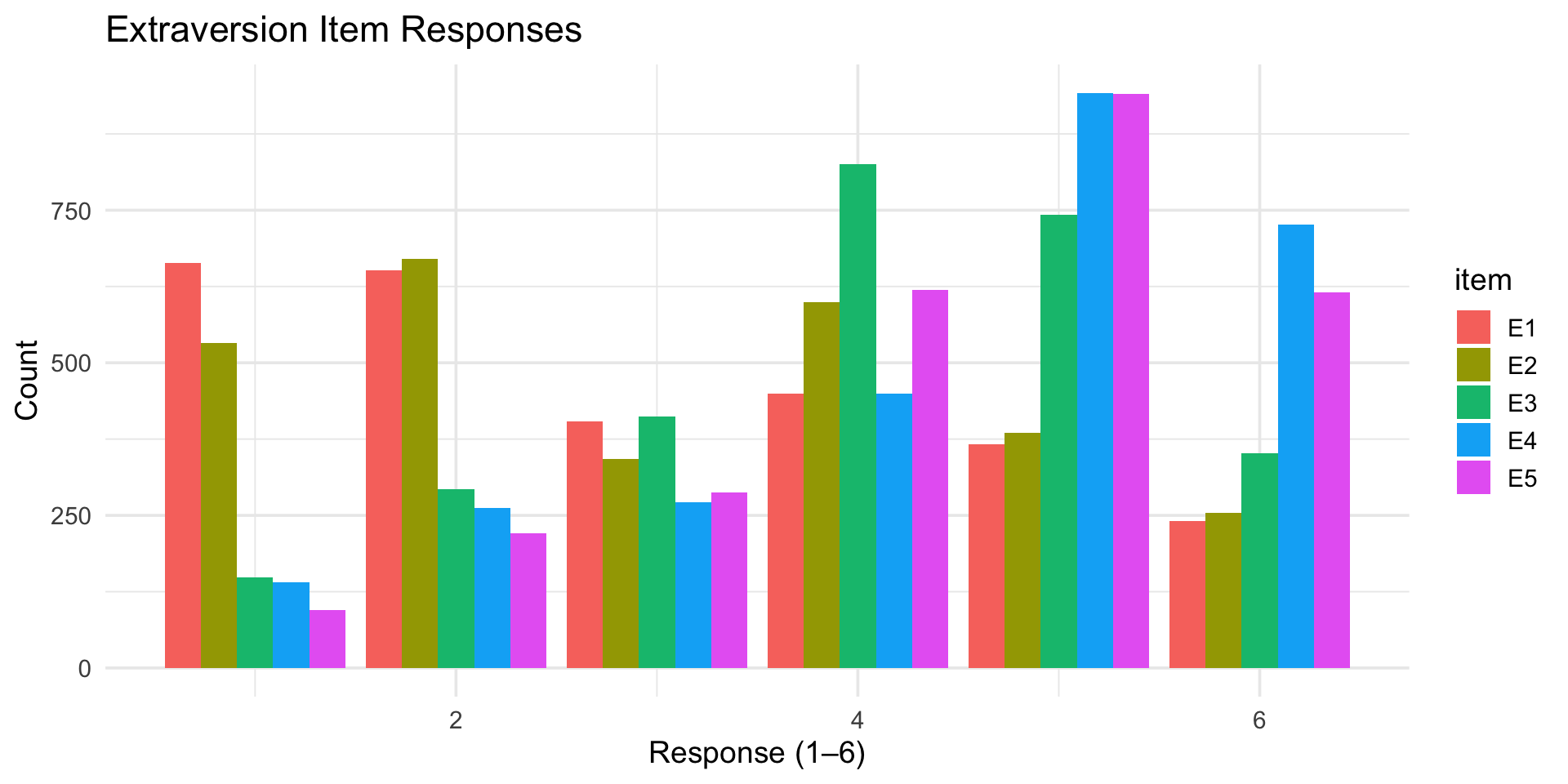 Grouped bar chart of responses to five Extraversion items on a 1 to 6 scale. Items show different response patterns, with some skewing toward higher values and others toward lower values, reflecting reverse-scored items.