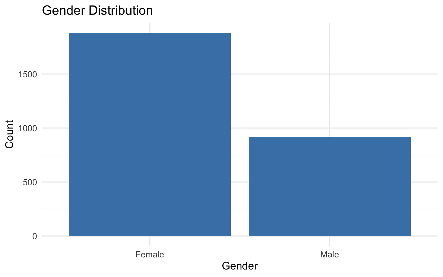 Bar chart of gender distribution showing roughly twice as many female participants as male participants in the BFI sample.