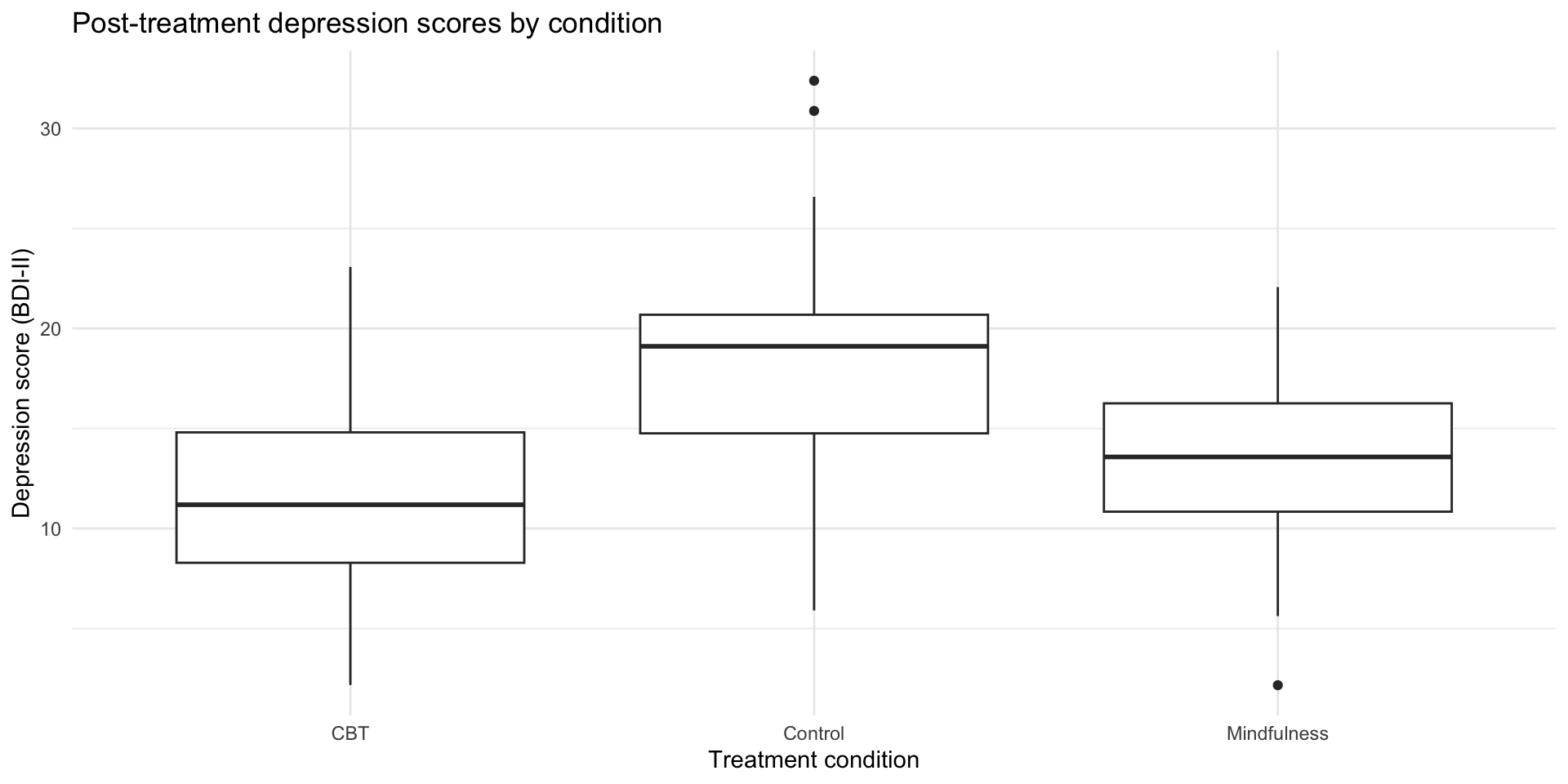 Boxplot comparing post-treatment depression scores across Control, CBT, and Mindfulness groups, showing CBT has the lowest median depression score.