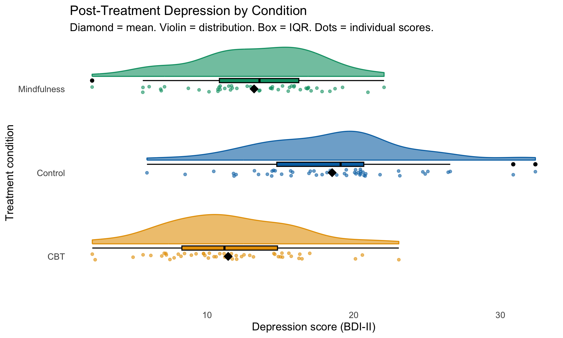 Horizontal raincloud plot of post-treatment depression scores by condition, combining violin shapes, boxplots, jittered points, and diamond-shaped means. CBT shows the lowest scores, followed by Mindfulness, then Control.
