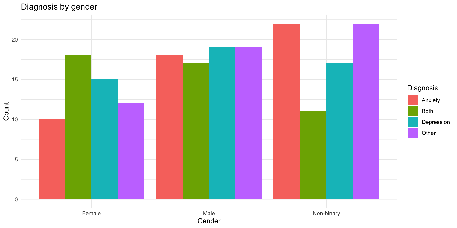 Side-by-side bar chart comparing diagnosis counts across gender groups, with separate bars for each diagnosis category placed next to each other within each gender.