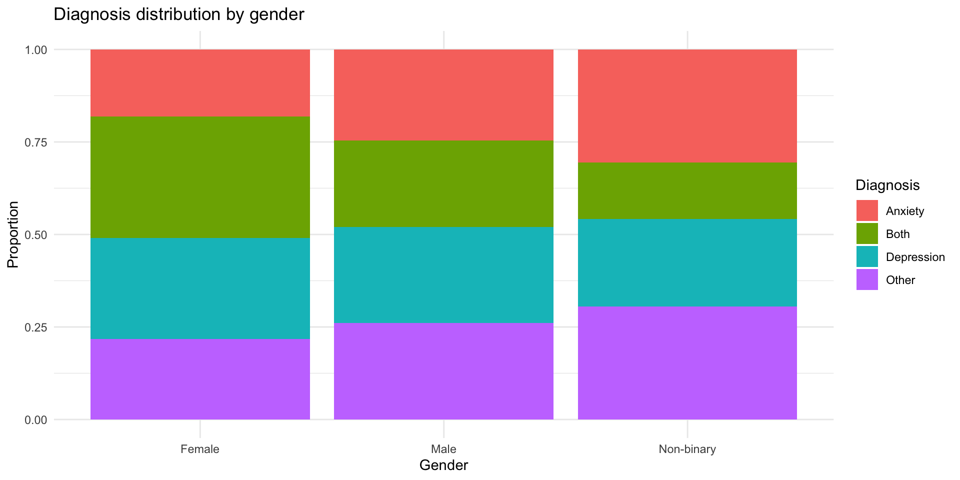Proportional stacked bar chart showing the relative proportion of each diagnosis within each gender group, with all bars normalized to 100%.