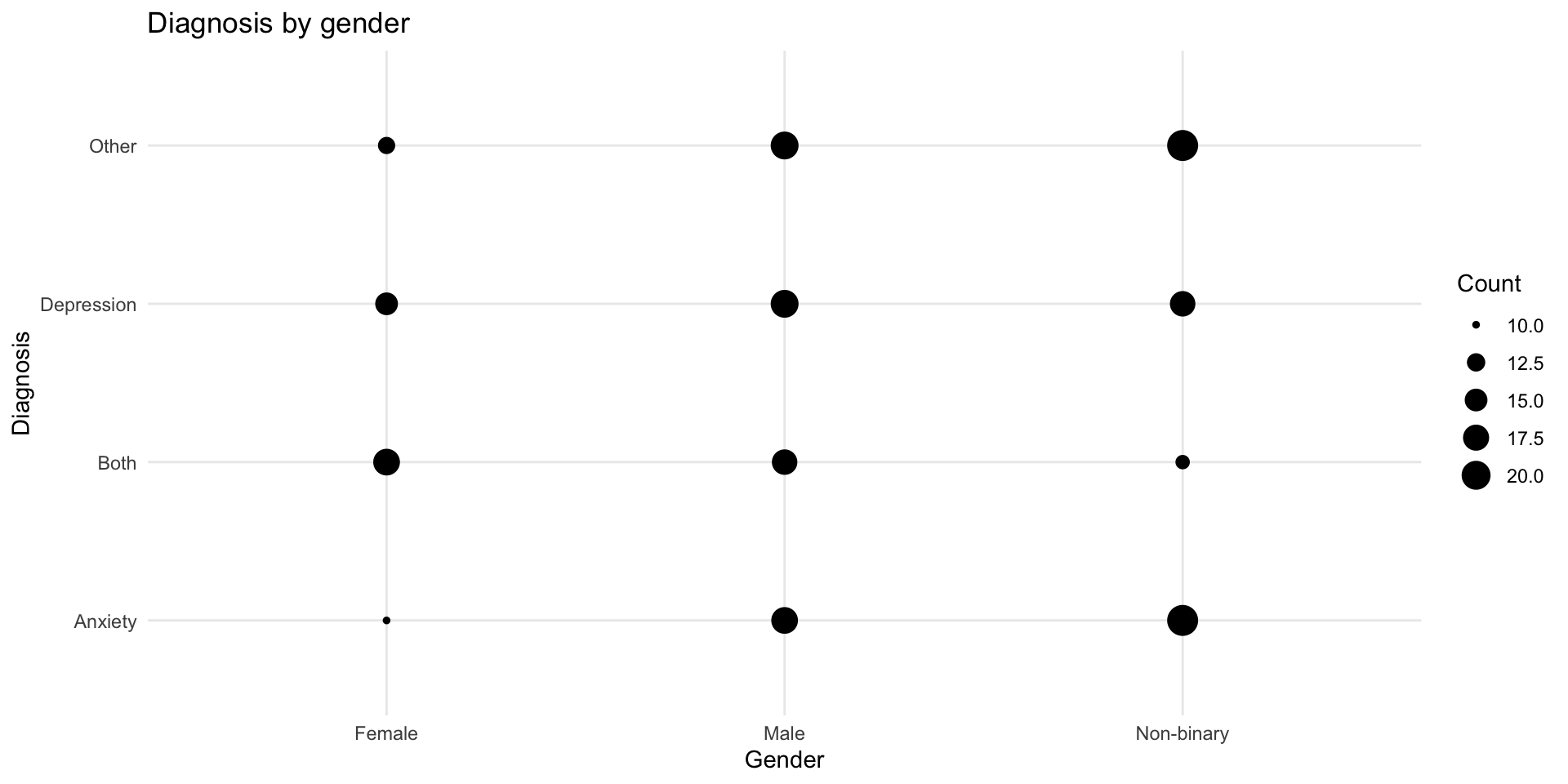 Bubble chart showing the co-occurrence of gender and diagnosis categories, where larger circles indicate more individuals with that combination.